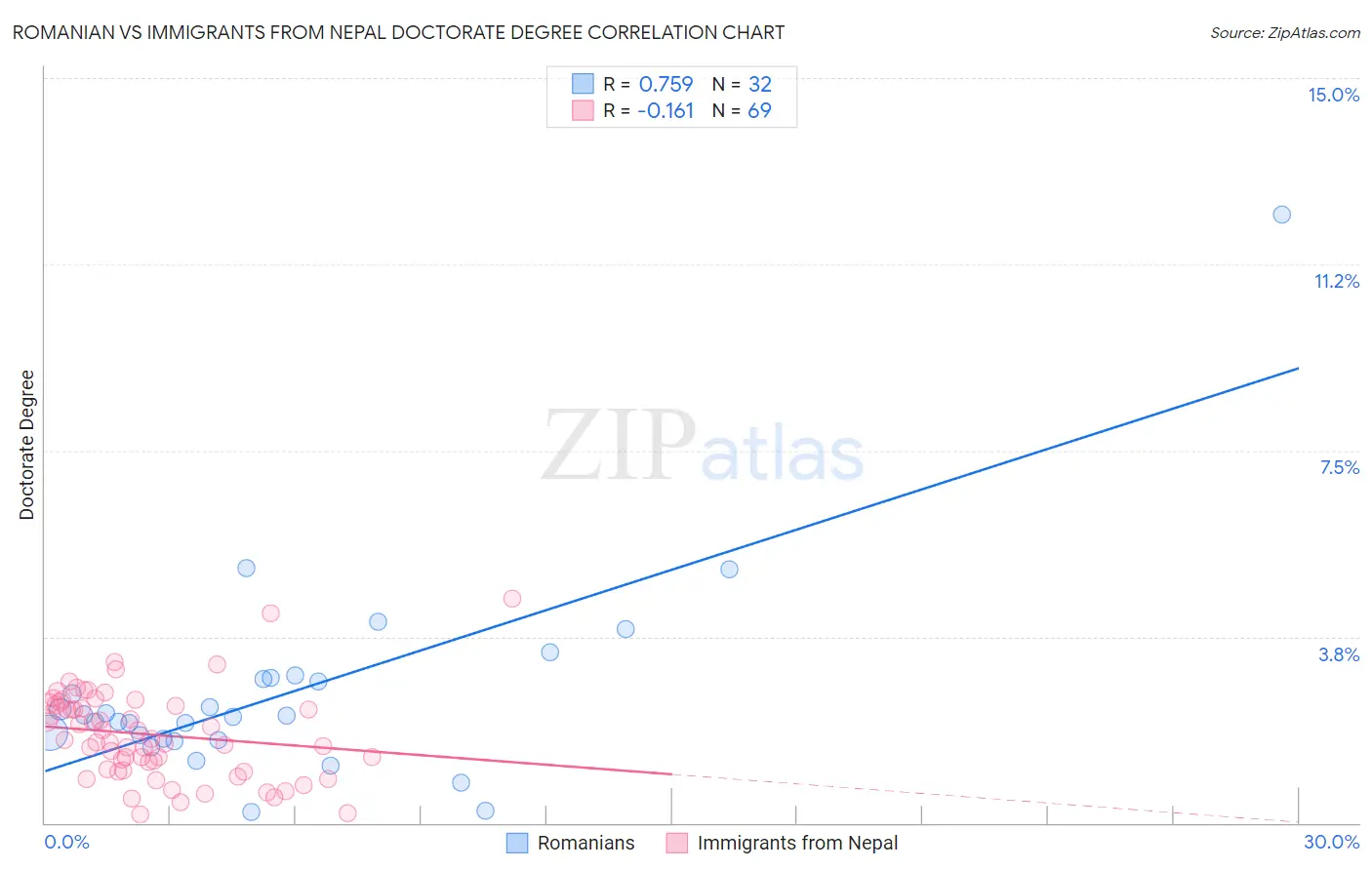 Romanian vs Immigrants from Nepal Doctorate Degree