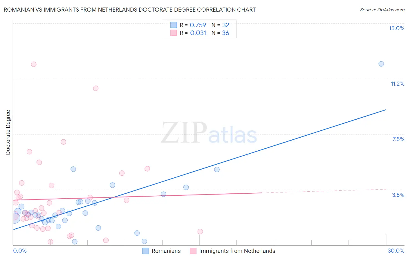 Romanian vs Immigrants from Netherlands Doctorate Degree