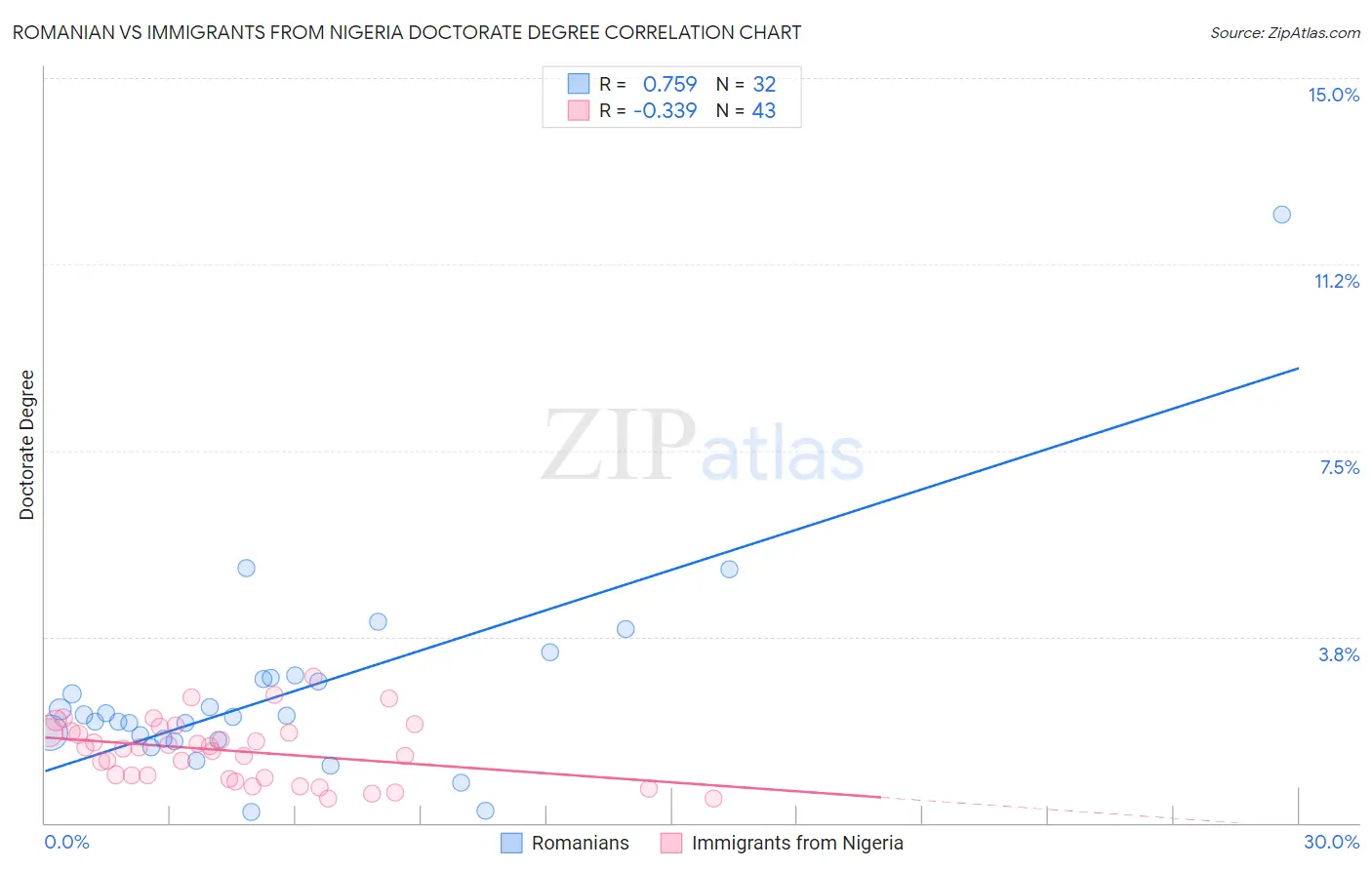 Romanian vs Immigrants from Nigeria Doctorate Degree