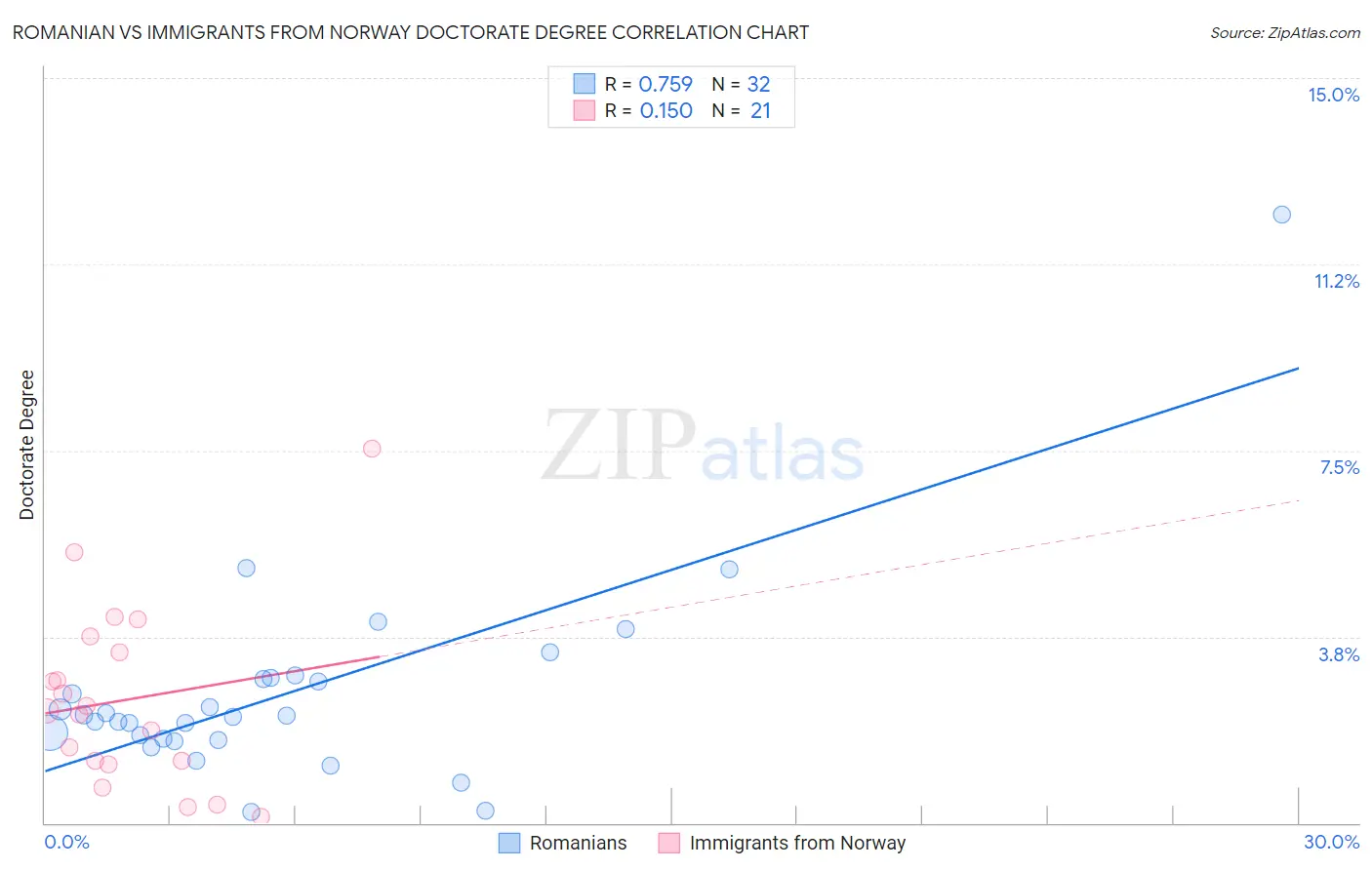 Romanian vs Immigrants from Norway Doctorate Degree