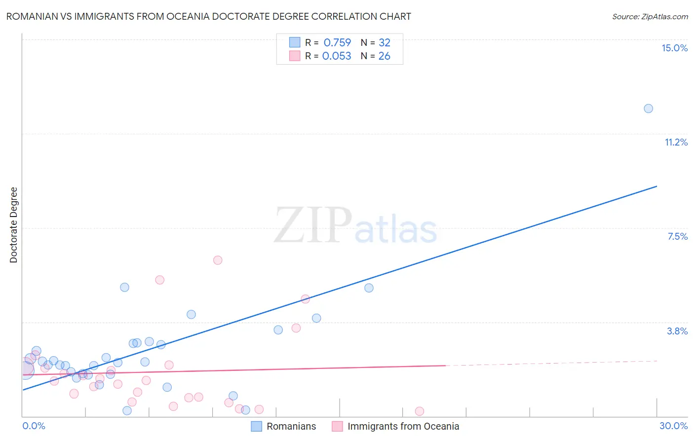 Romanian vs Immigrants from Oceania Doctorate Degree