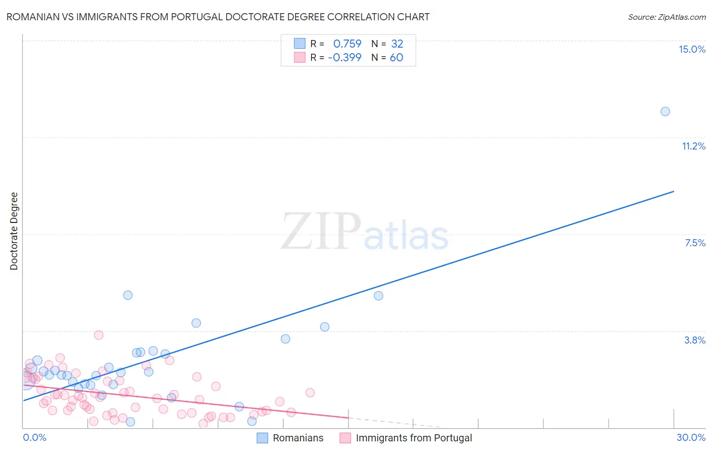 Romanian vs Immigrants from Portugal Doctorate Degree