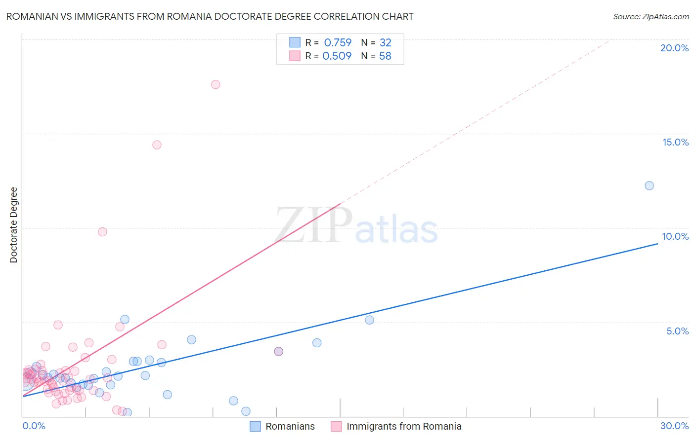 Romanian vs Immigrants from Romania Doctorate Degree