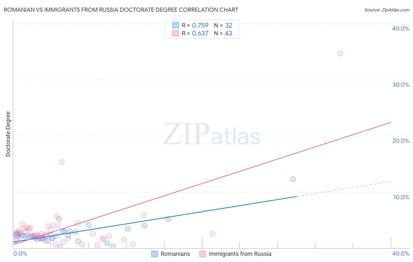 Romanian vs Immigrants from Russia Doctorate Degree