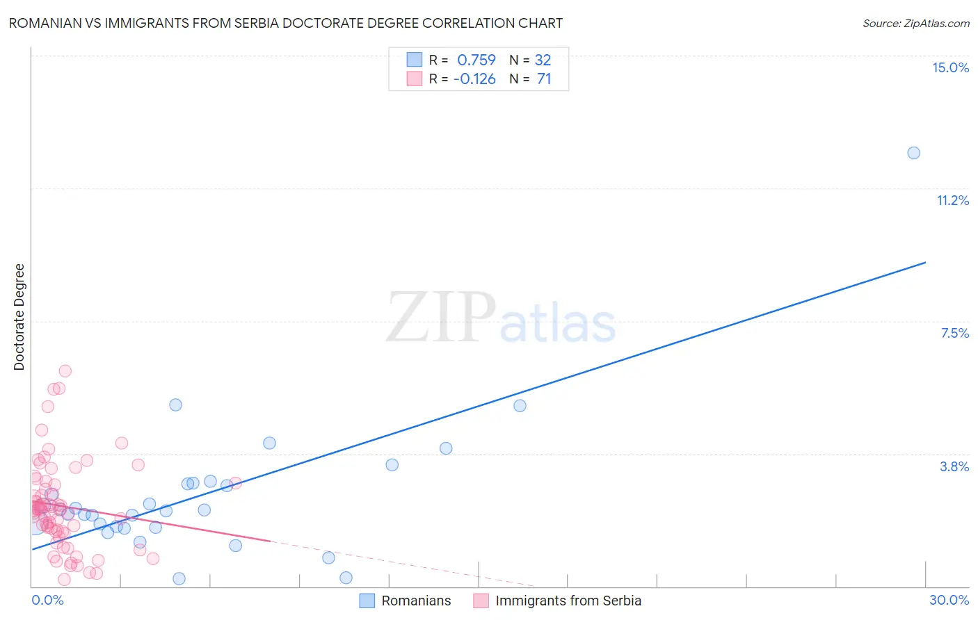 Romanian vs Immigrants from Serbia Doctorate Degree