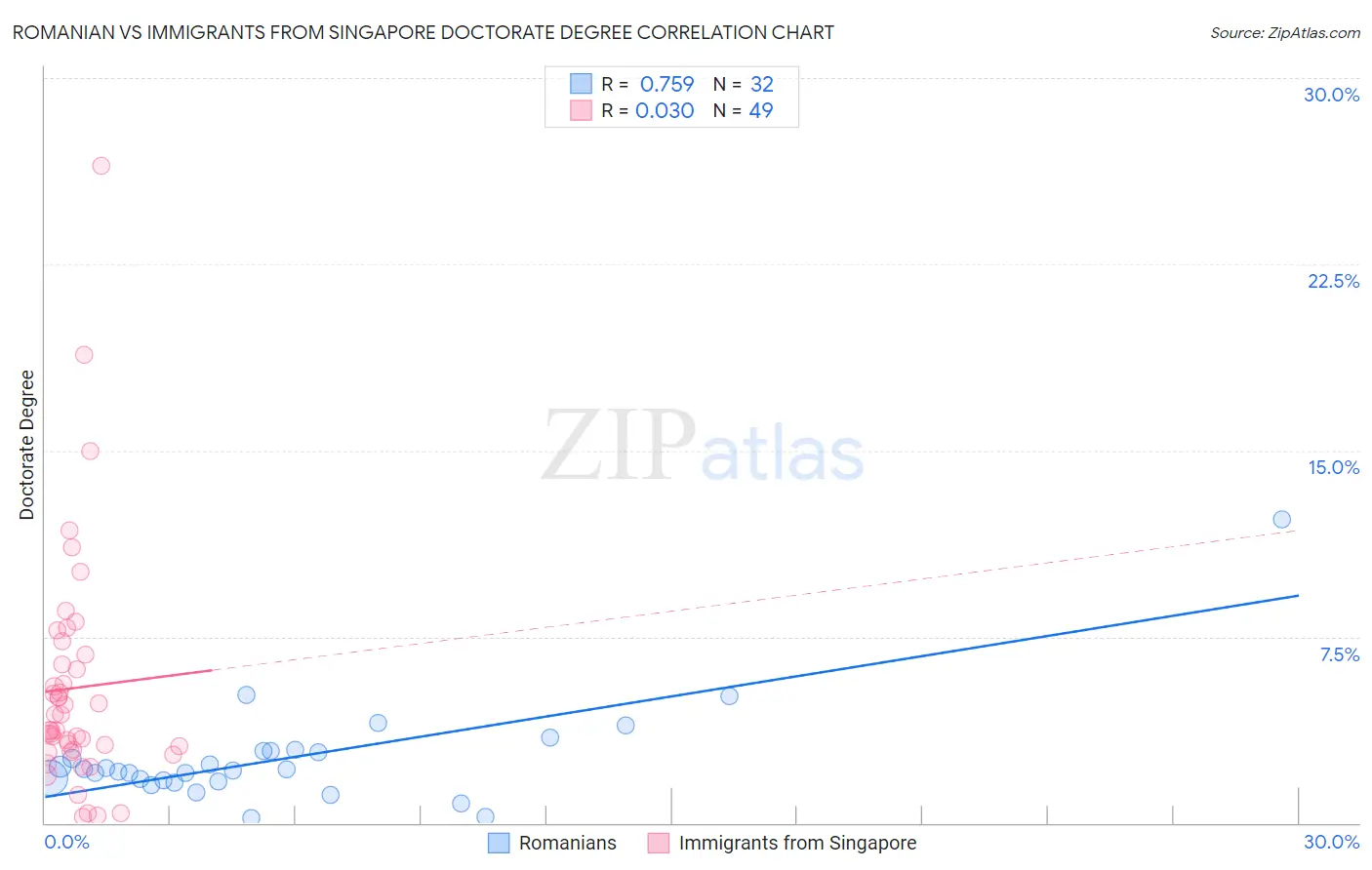 Romanian vs Immigrants from Singapore Doctorate Degree