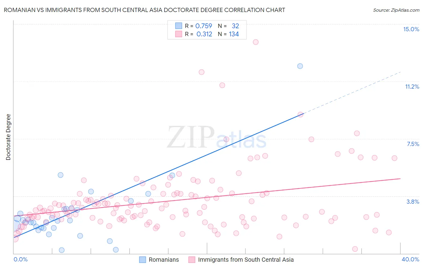 Romanian vs Immigrants from South Central Asia Doctorate Degree