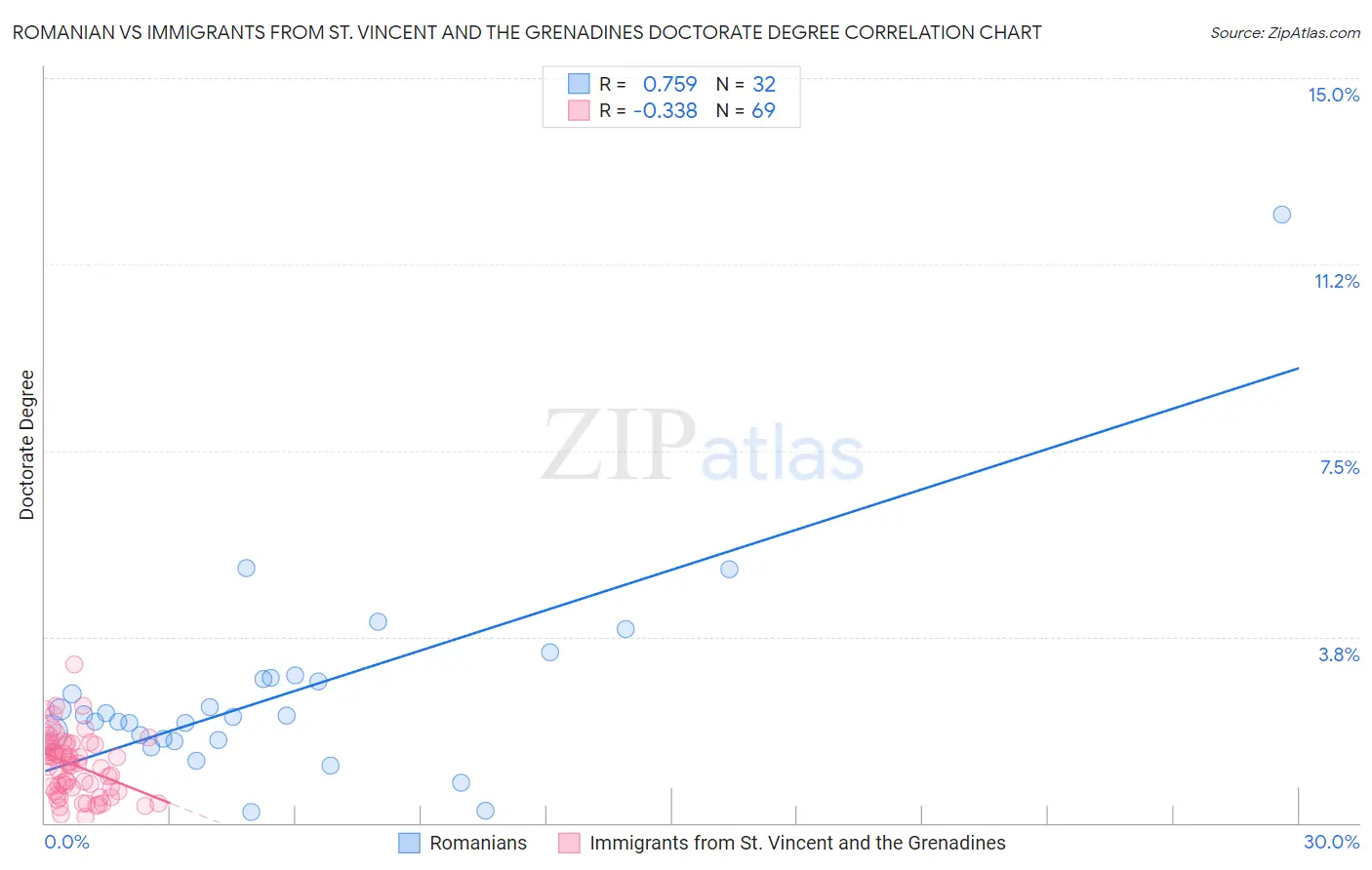 Romanian vs Immigrants from St. Vincent and the Grenadines Doctorate Degree