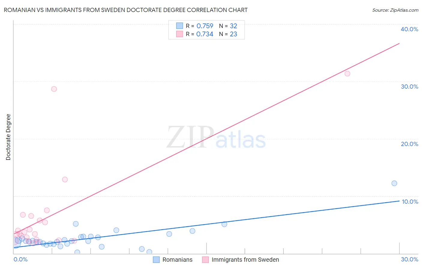 Romanian vs Immigrants from Sweden Doctorate Degree