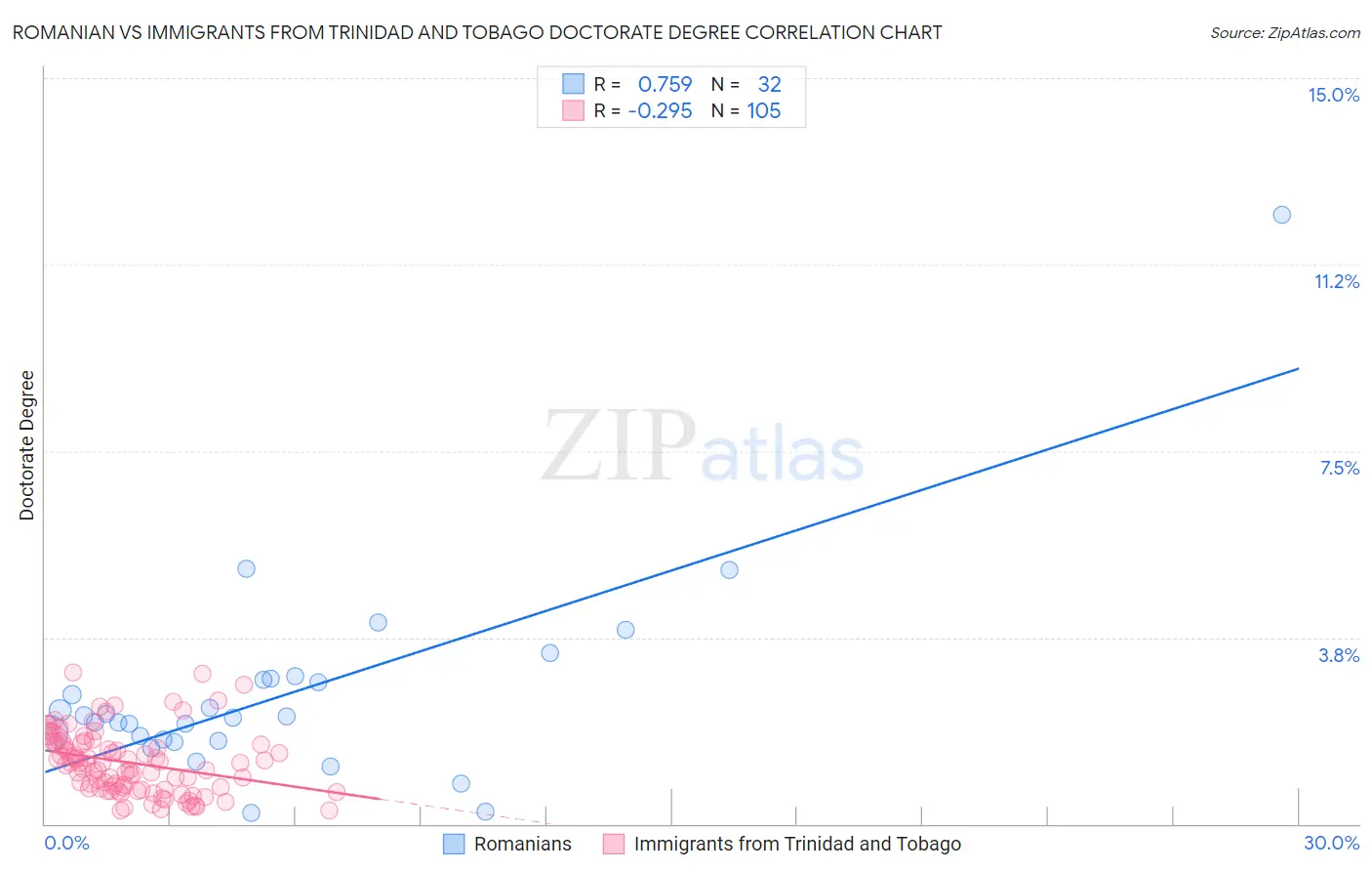 Romanian vs Immigrants from Trinidad and Tobago Doctorate Degree