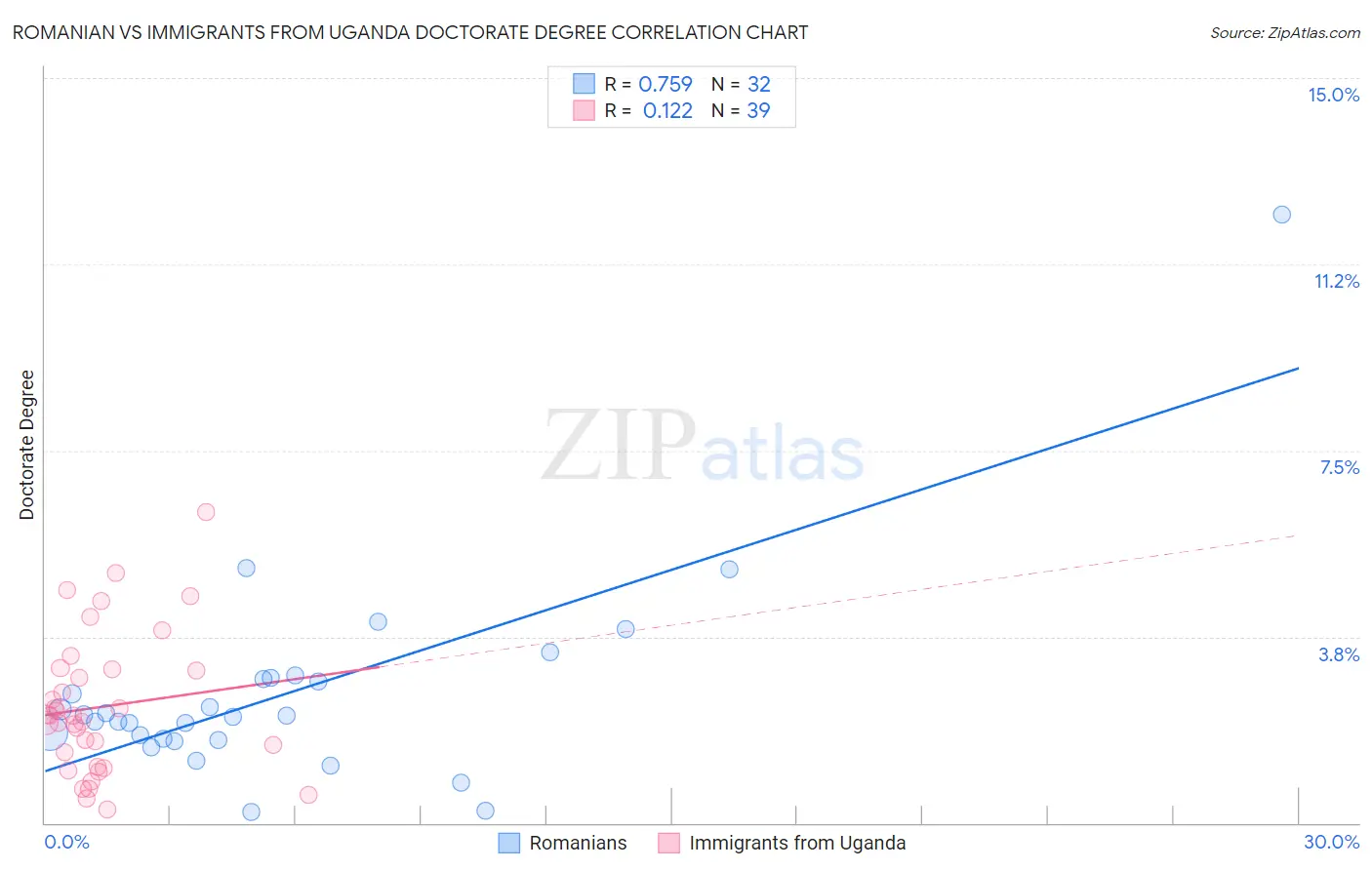 Romanian vs Immigrants from Uganda Doctorate Degree