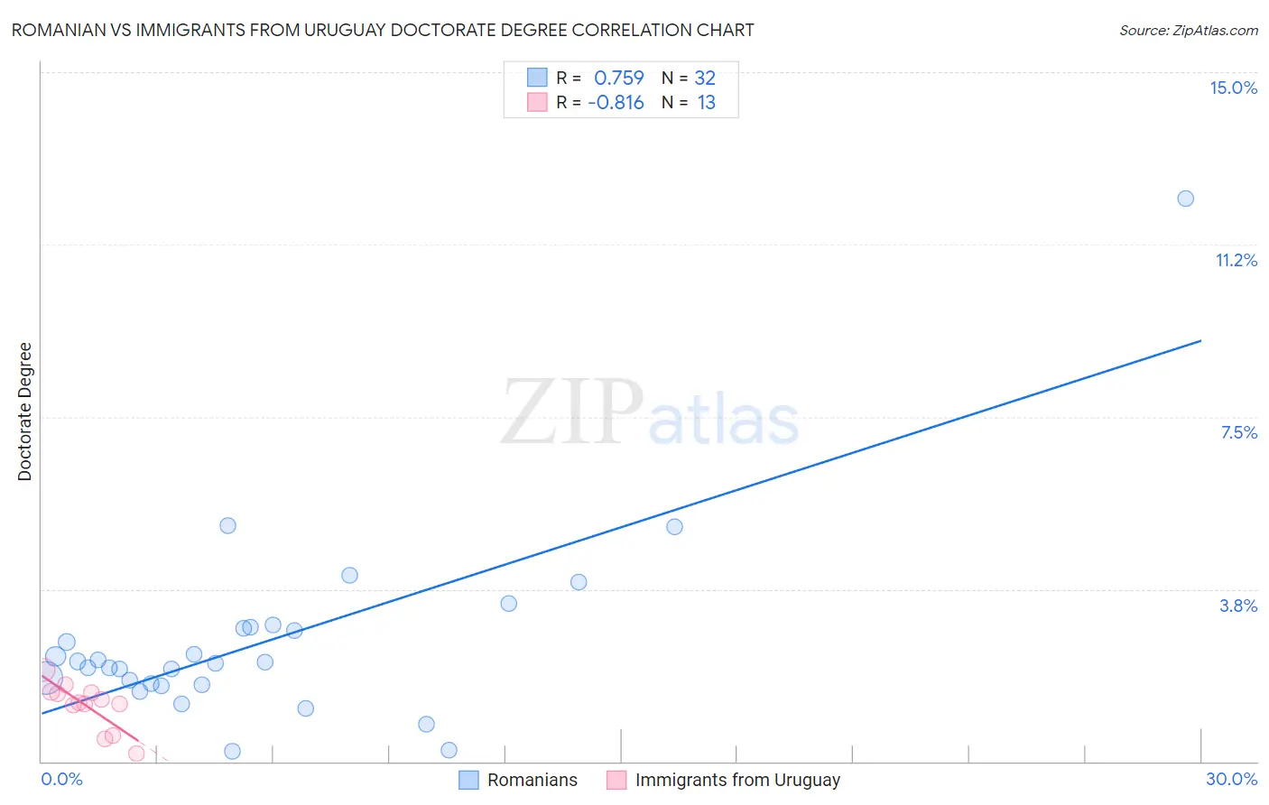 Romanian vs Immigrants from Uruguay Doctorate Degree