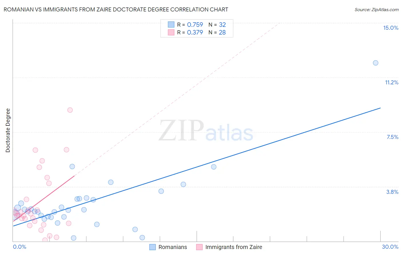 Romanian vs Immigrants from Zaire Doctorate Degree