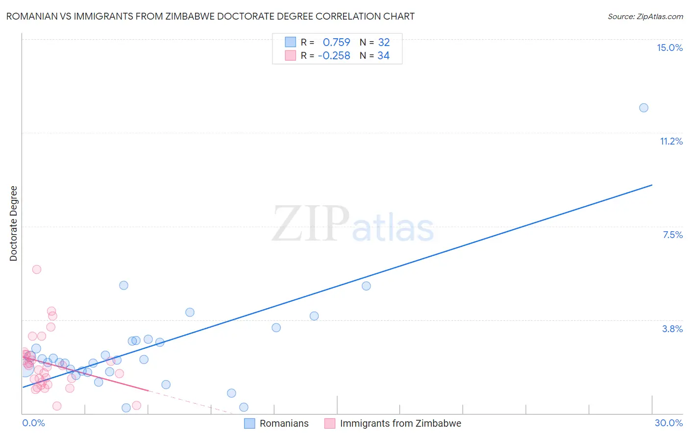 Romanian vs Immigrants from Zimbabwe Doctorate Degree