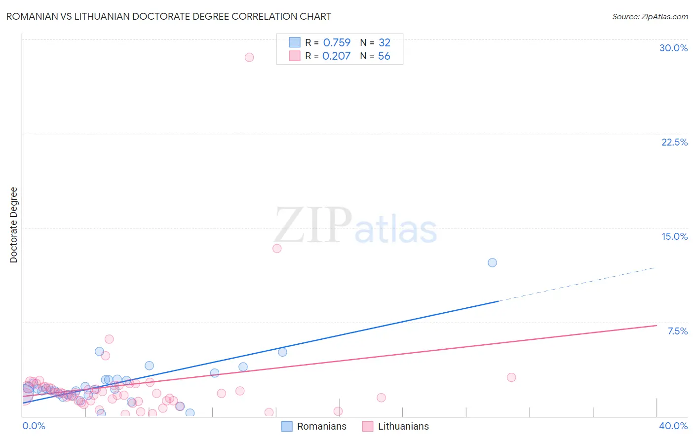 Romanian vs Lithuanian Doctorate Degree