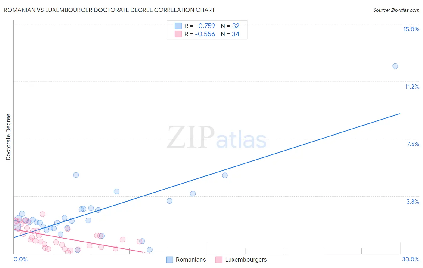 Romanian vs Luxembourger Doctorate Degree