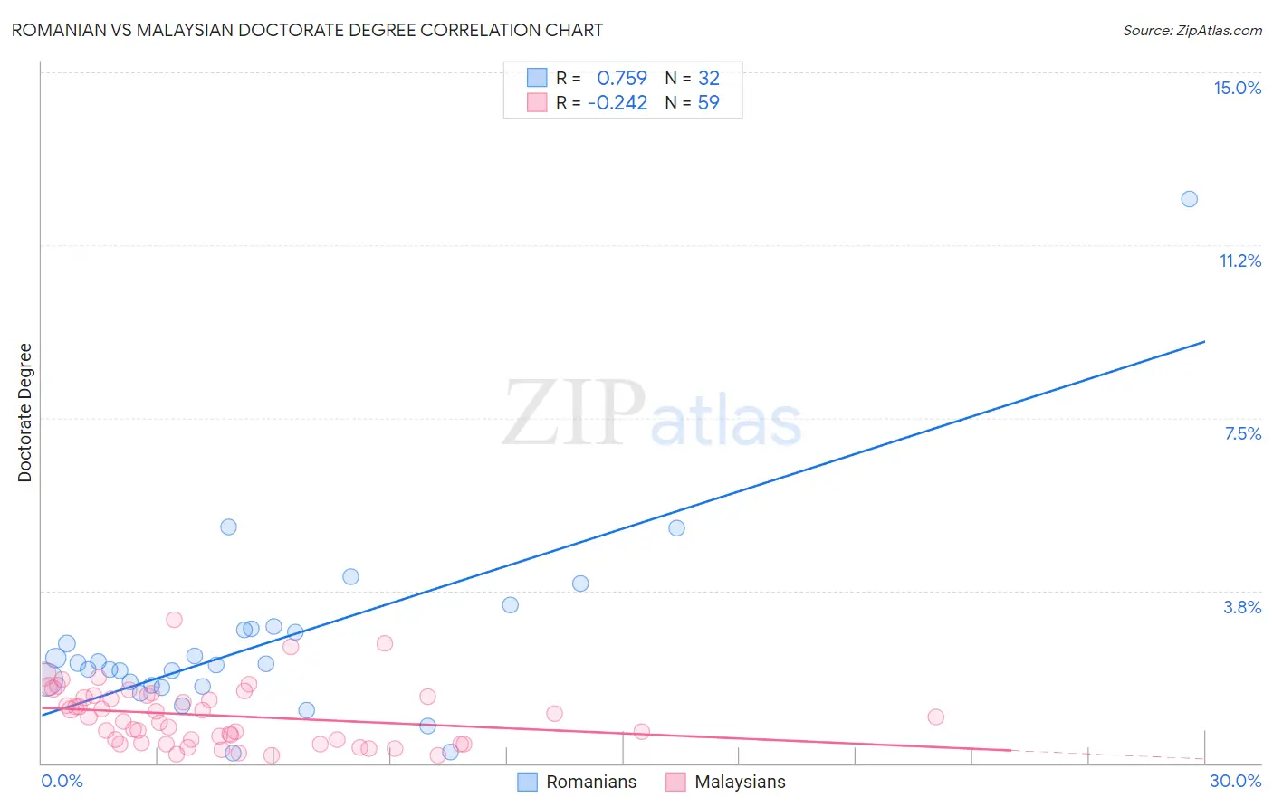 Romanian vs Malaysian Doctorate Degree