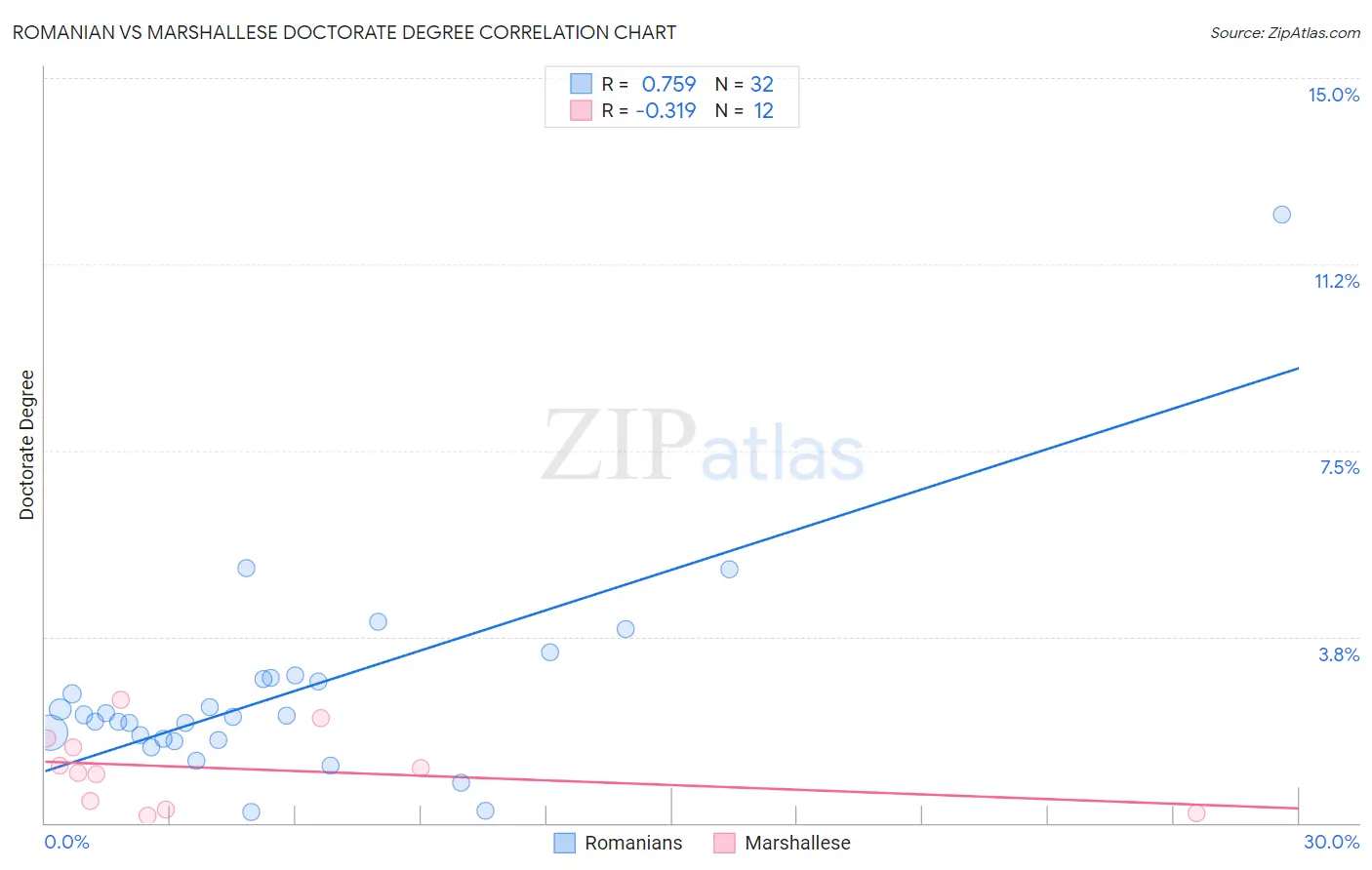 Romanian vs Marshallese Doctorate Degree