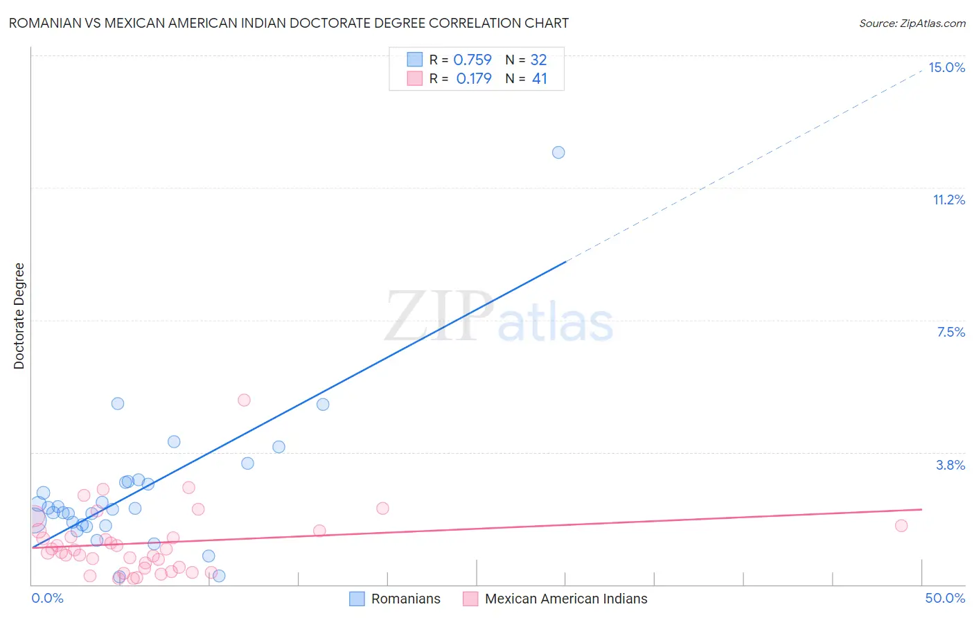 Romanian vs Mexican American Indian Doctorate Degree