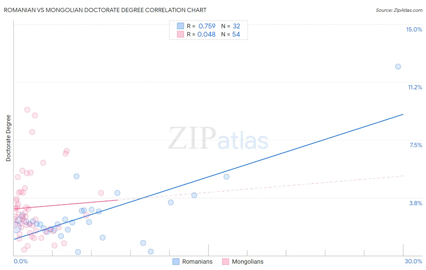 Romanian vs Mongolian Doctorate Degree