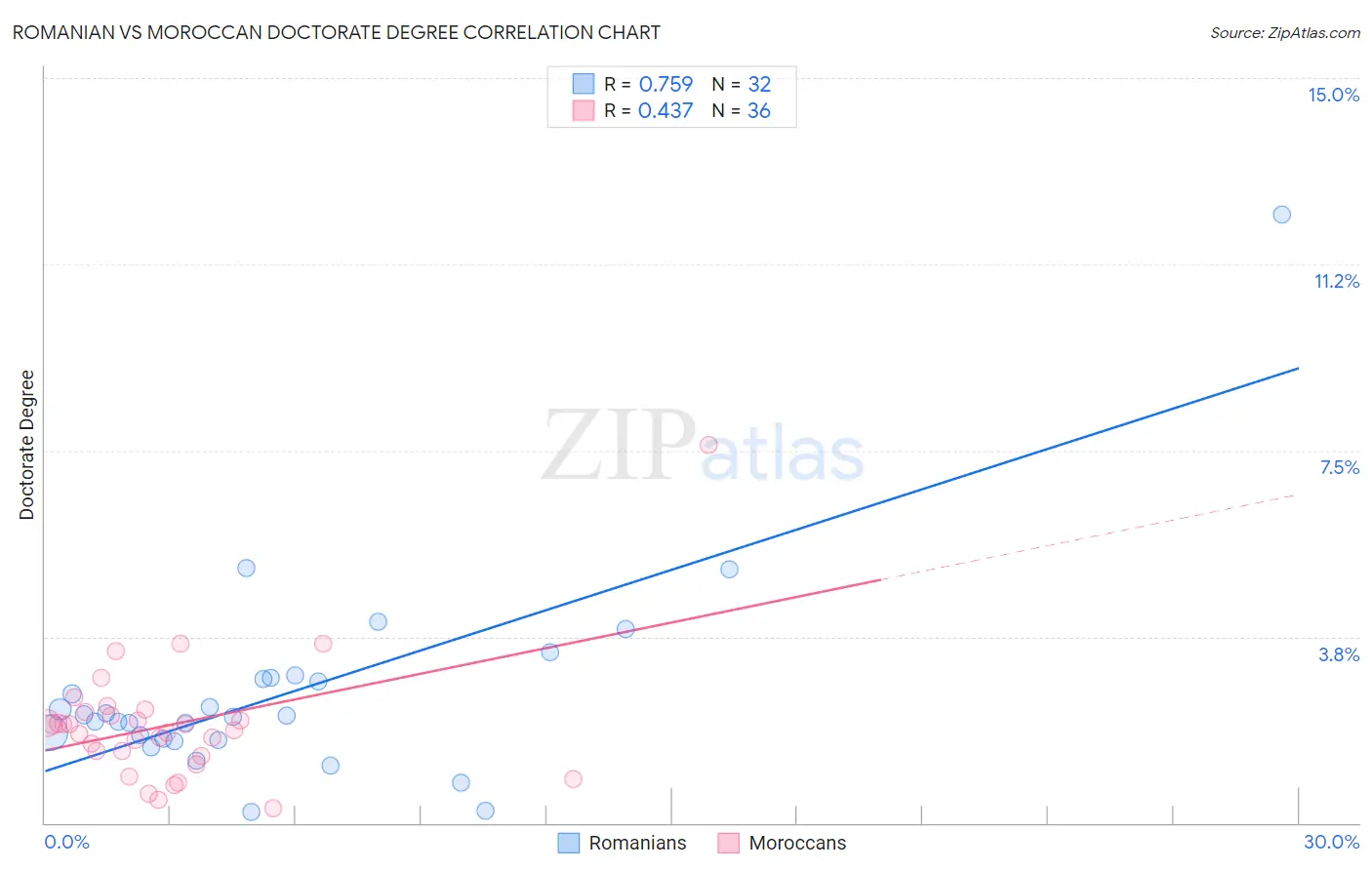 Romanian vs Moroccan Doctorate Degree