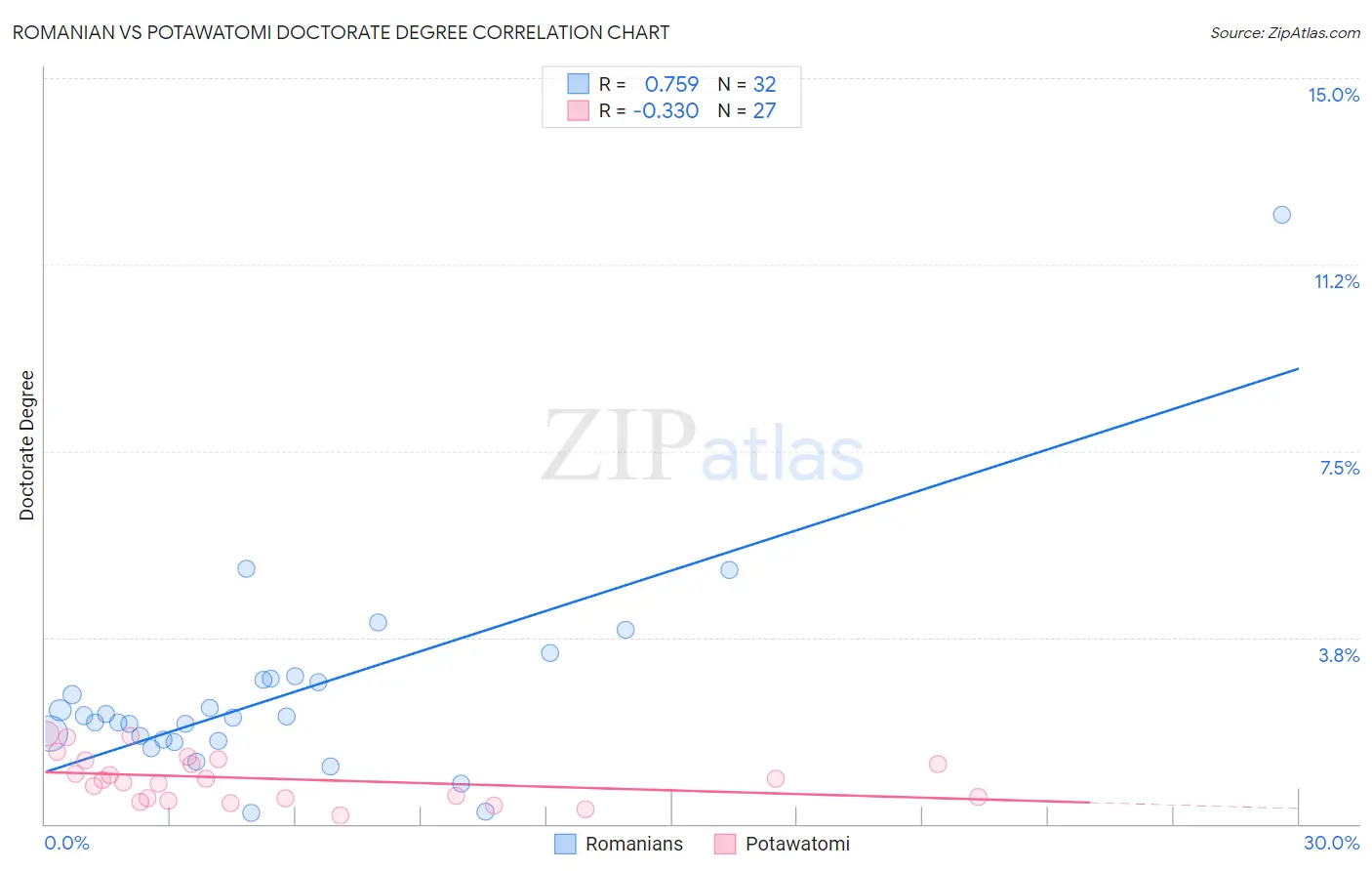 Romanian vs Potawatomi Doctorate Degree