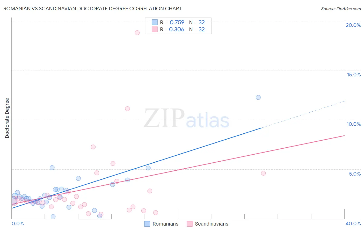 Romanian vs Scandinavian Doctorate Degree