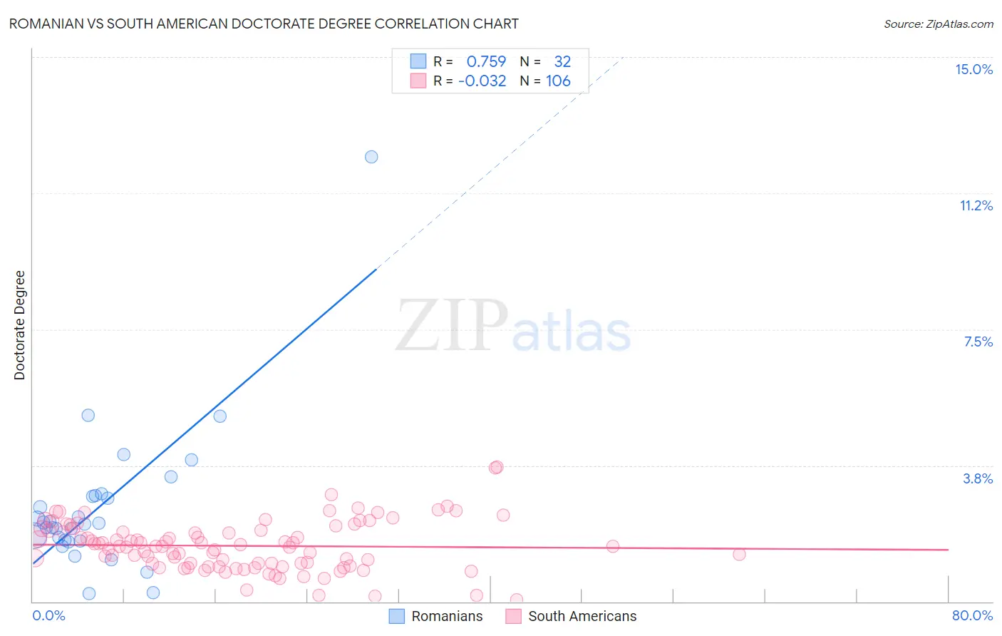 Romanian vs South American Doctorate Degree