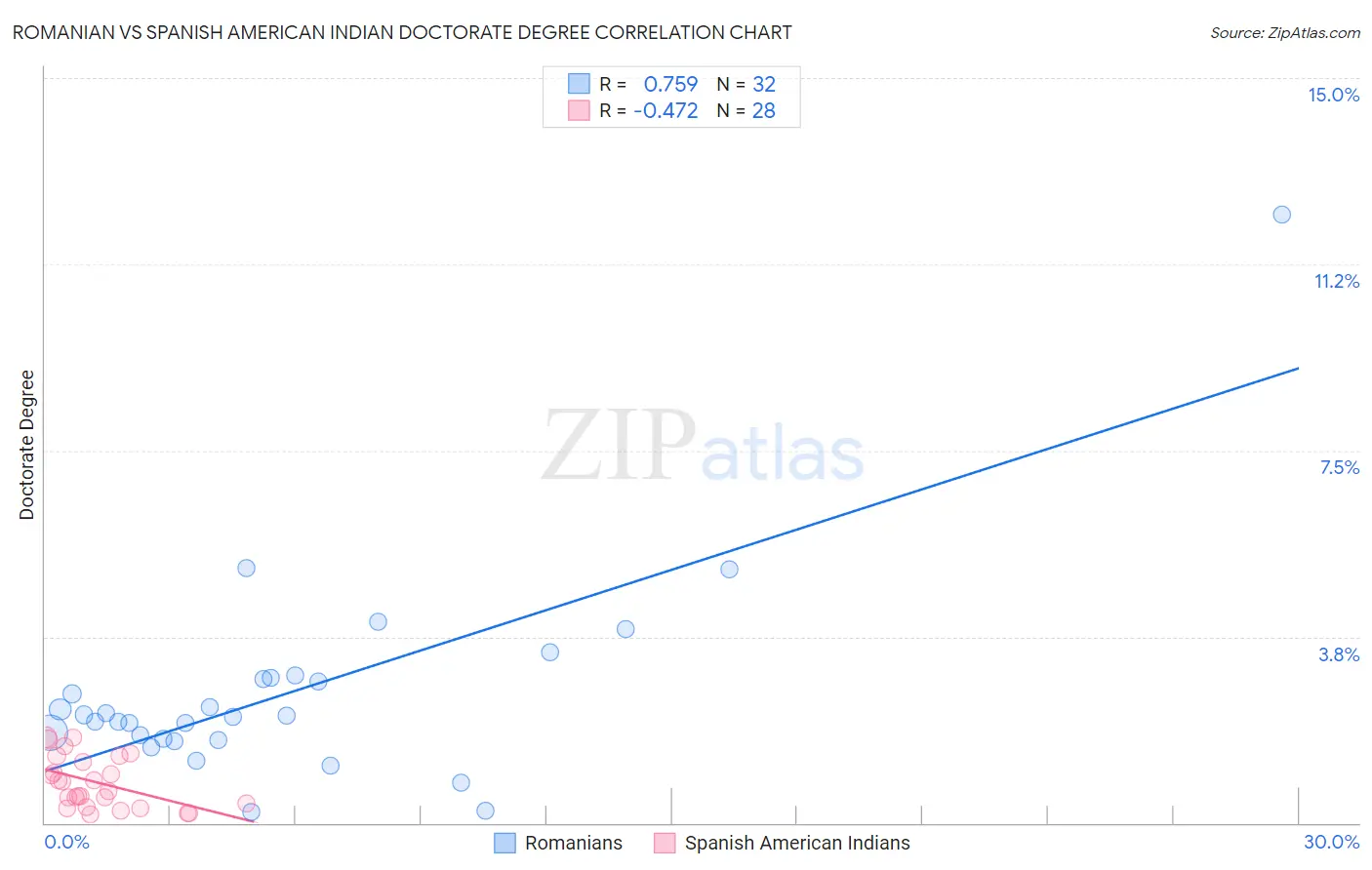 Romanian vs Spanish American Indian Doctorate Degree