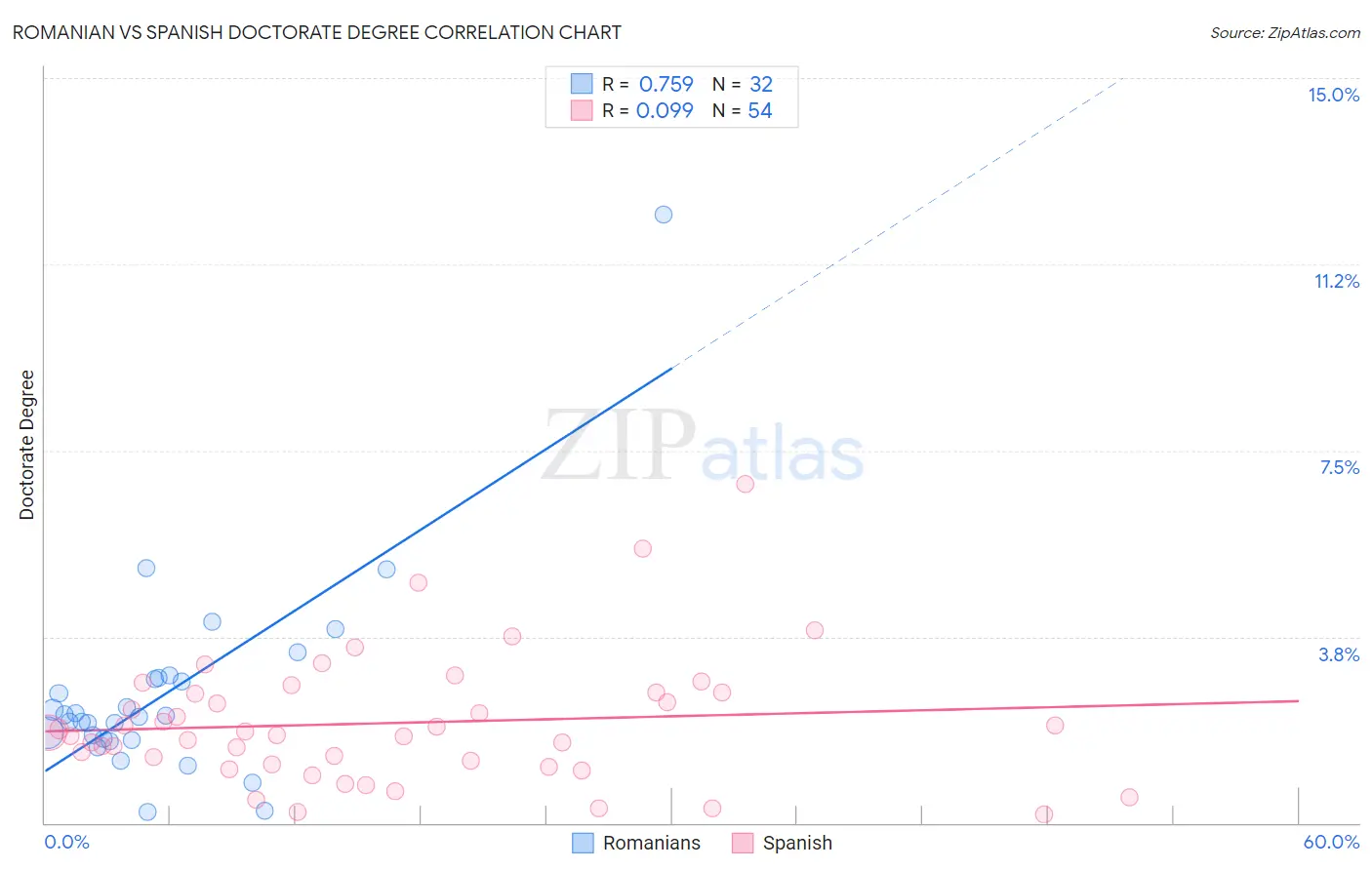 Romanian vs Spanish Doctorate Degree