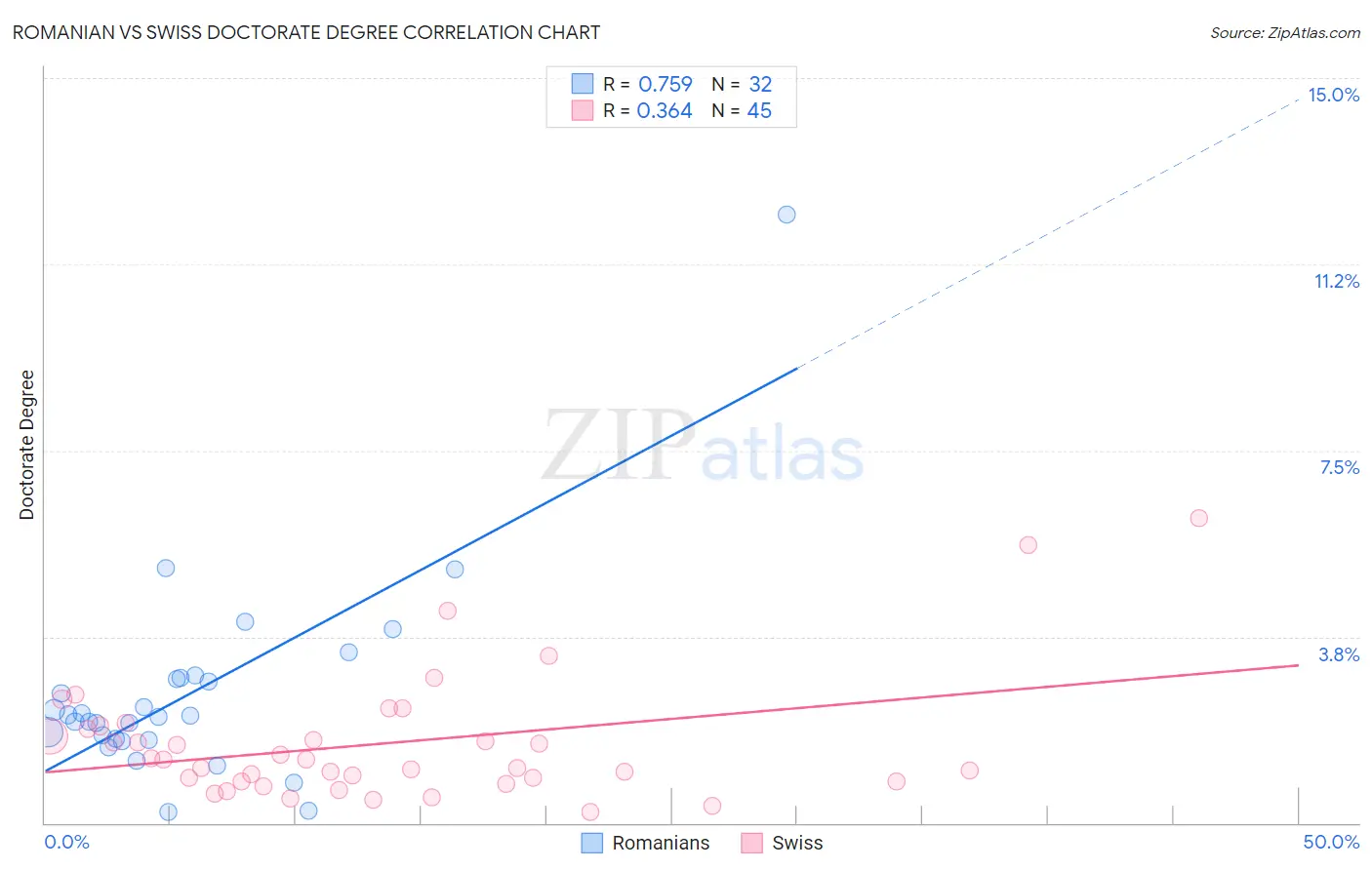 Romanian vs Swiss Doctorate Degree