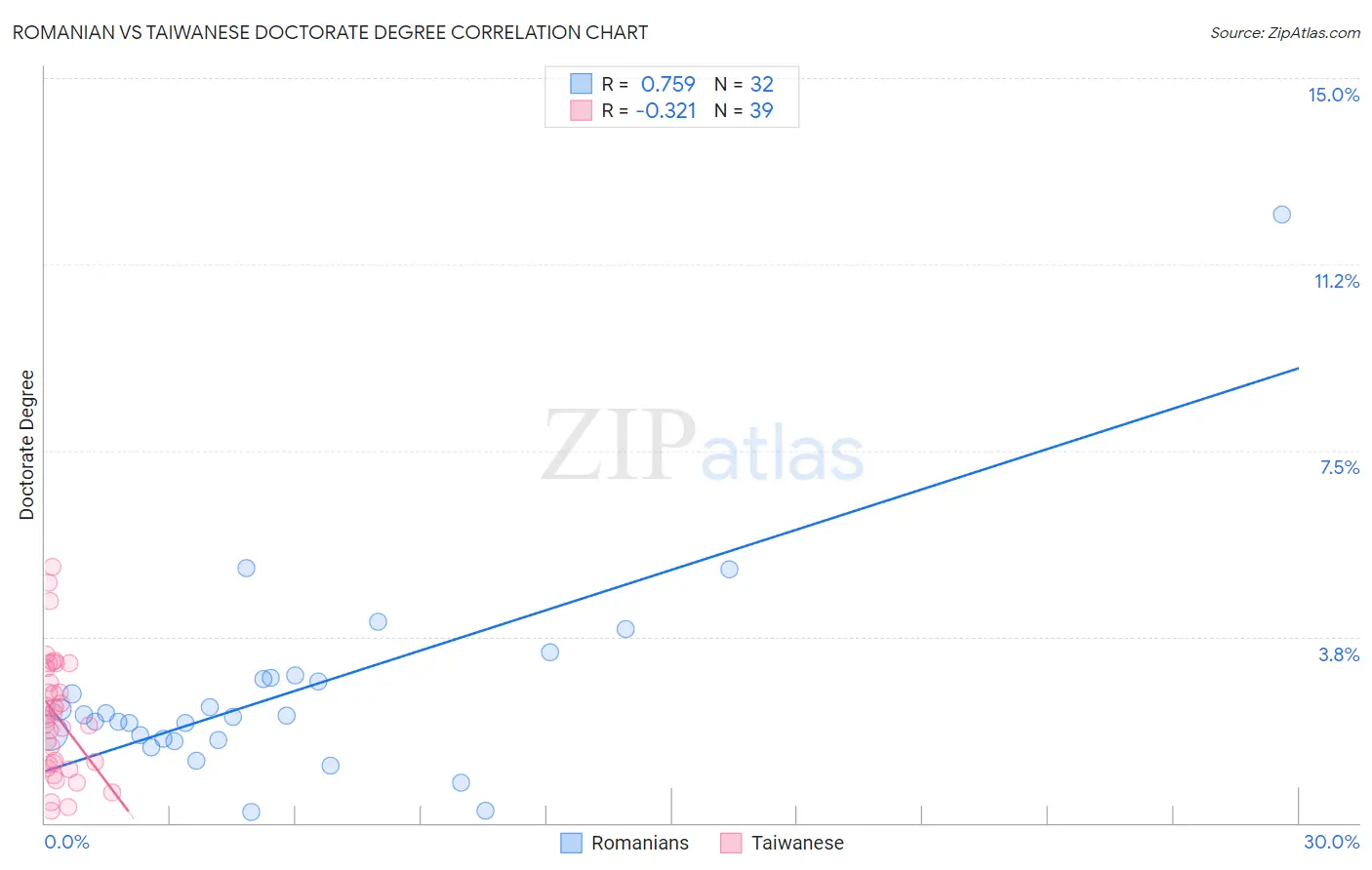 Romanian vs Taiwanese Doctorate Degree