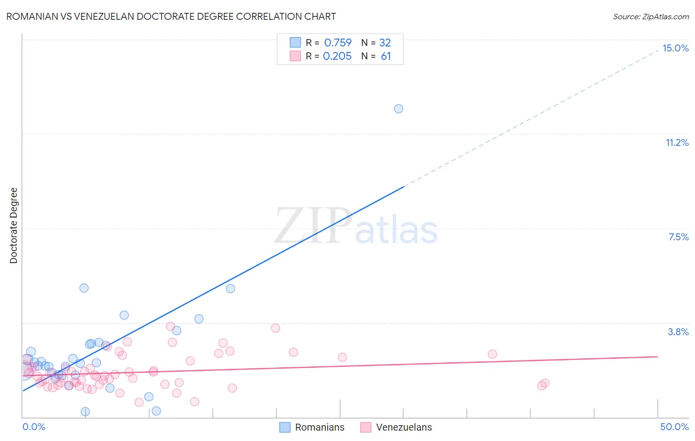 Romanian vs Venezuelan Doctorate Degree