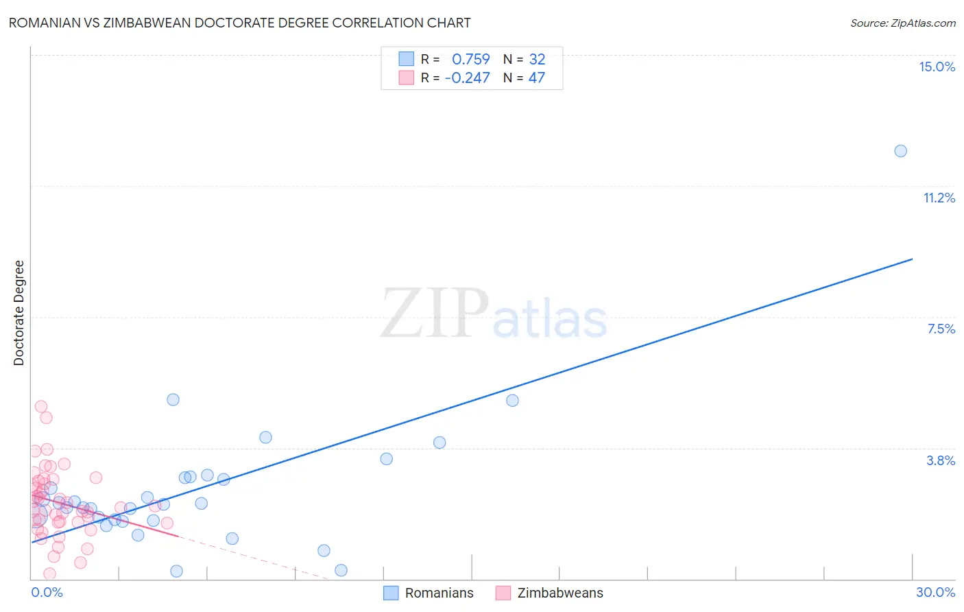 Romanian vs Zimbabwean Doctorate Degree