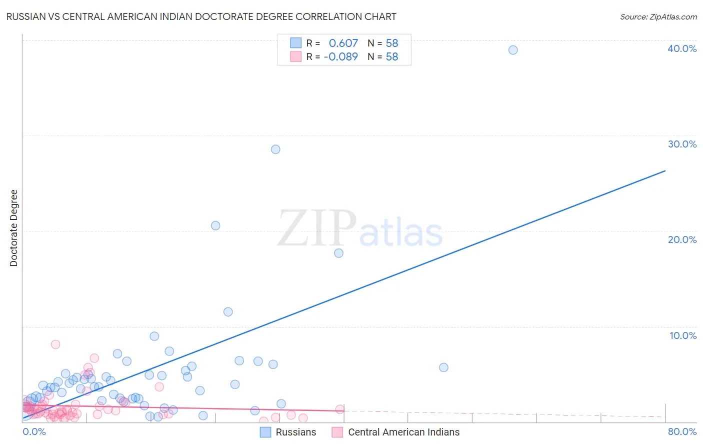 Russian vs Central American Indian Doctorate Degree