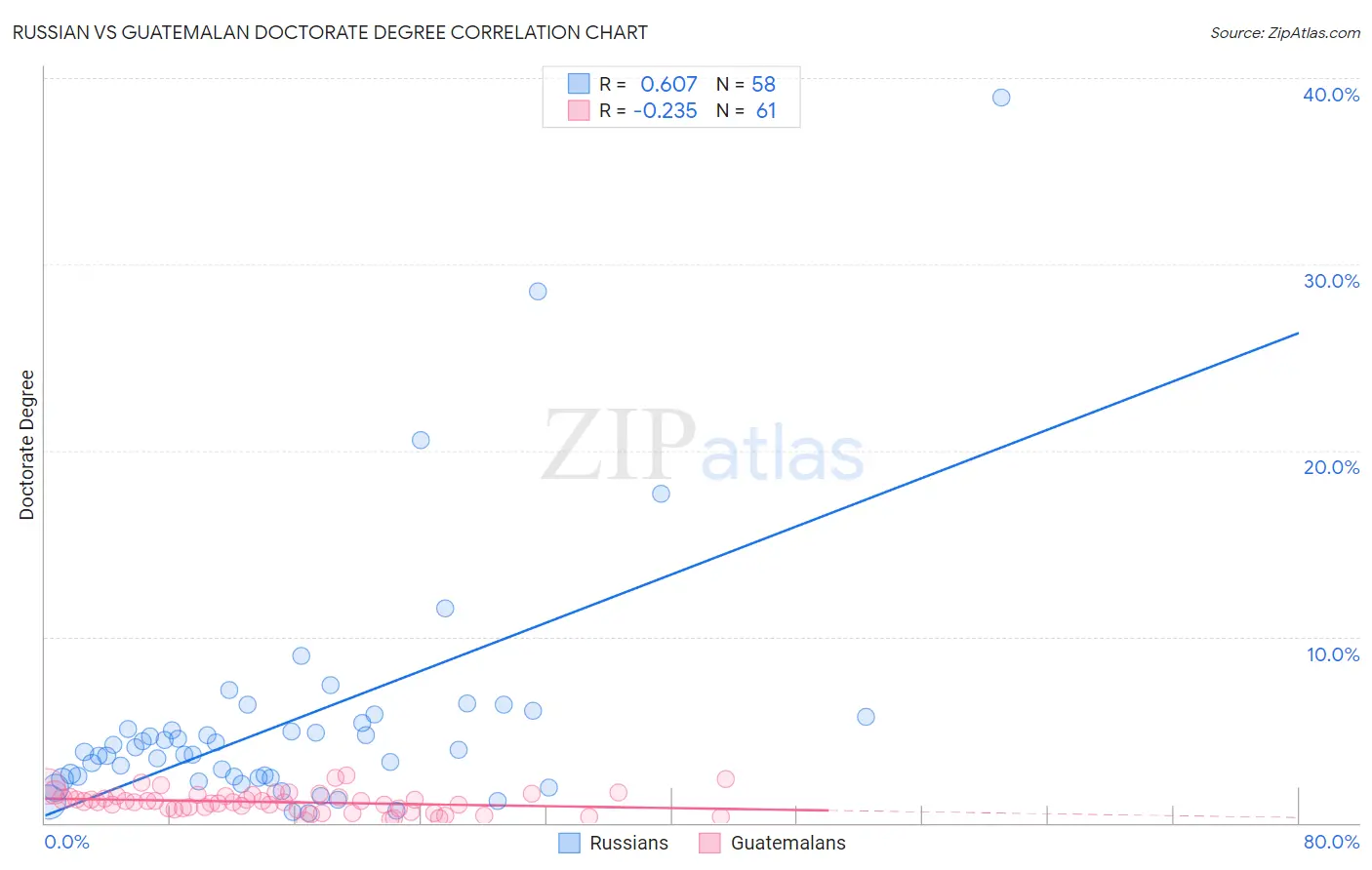 Russian vs Guatemalan Doctorate Degree