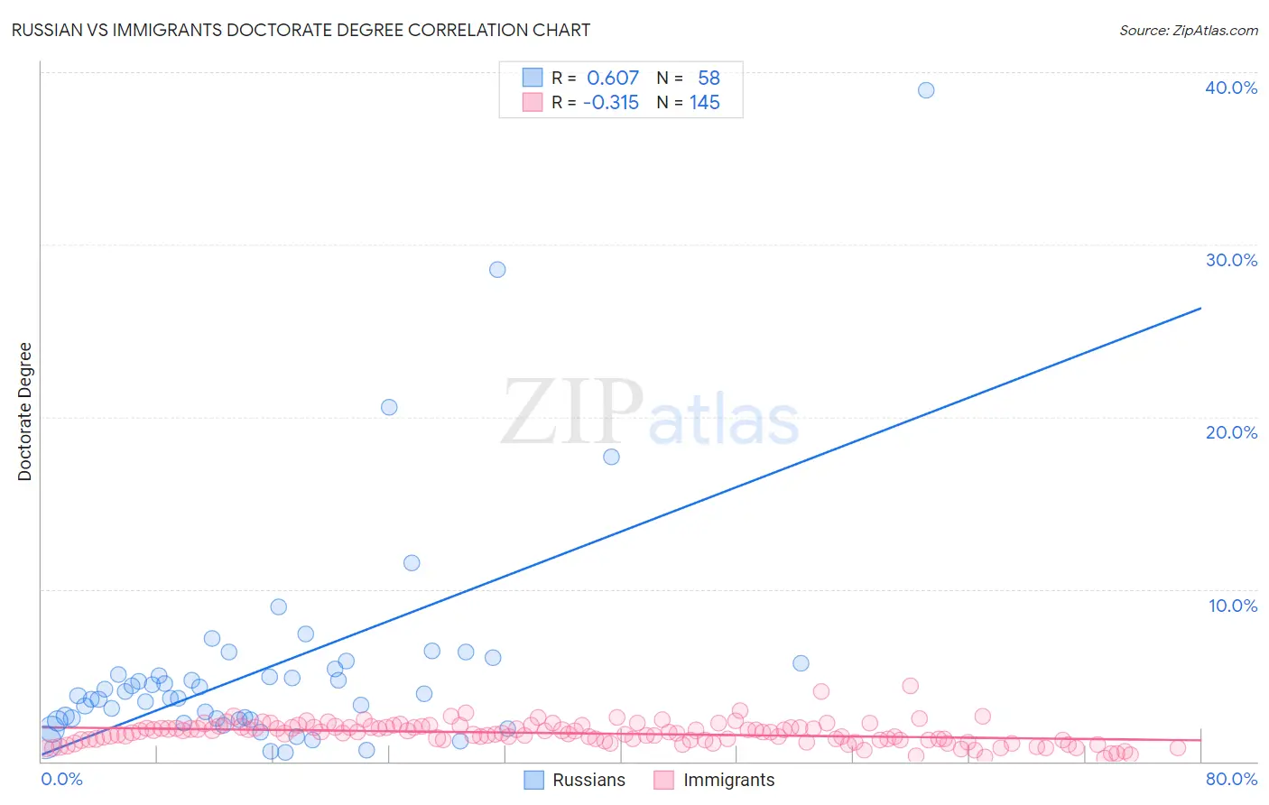 Russian vs Immigrants Doctorate Degree