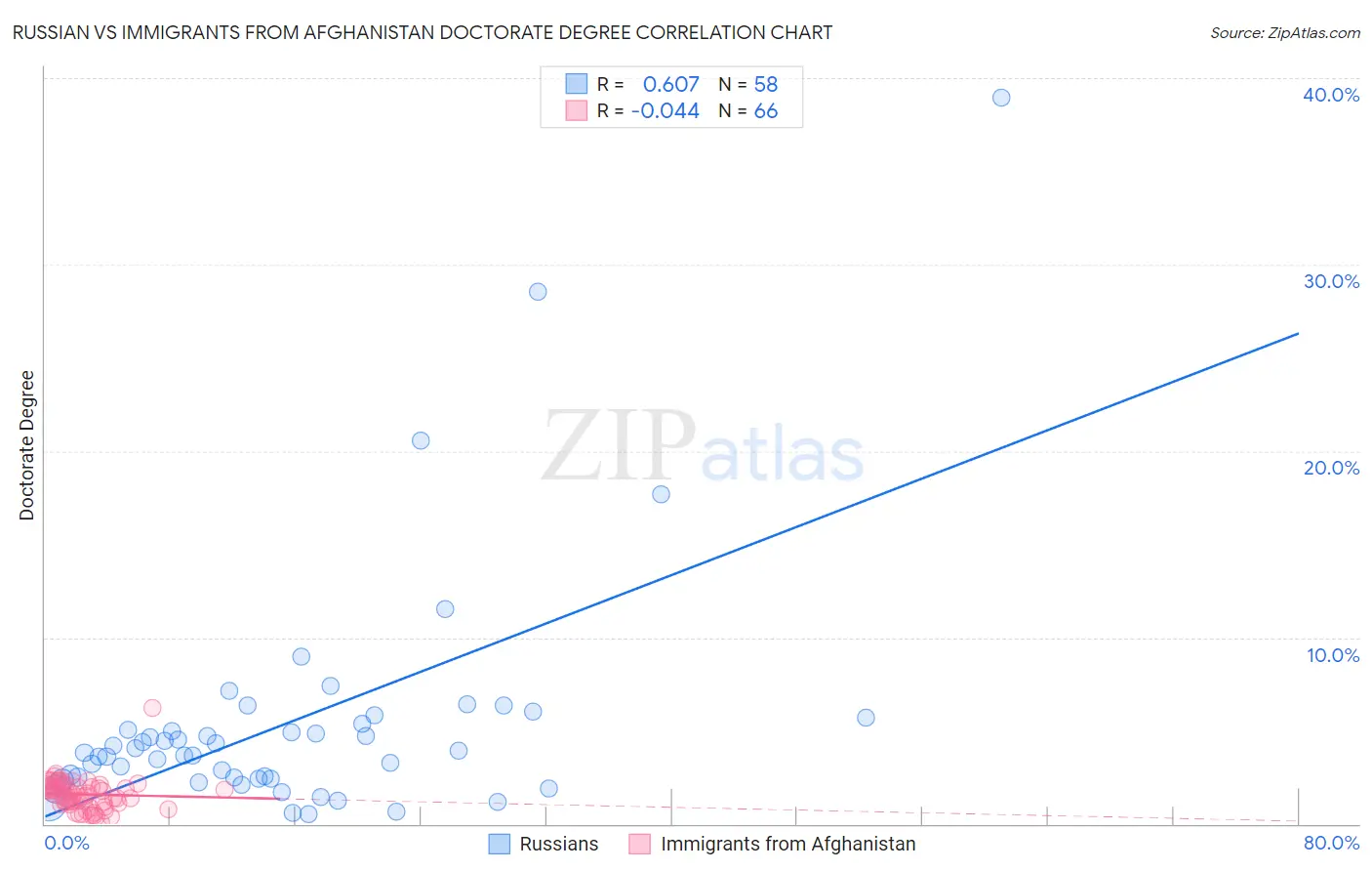 Russian vs Immigrants from Afghanistan Doctorate Degree