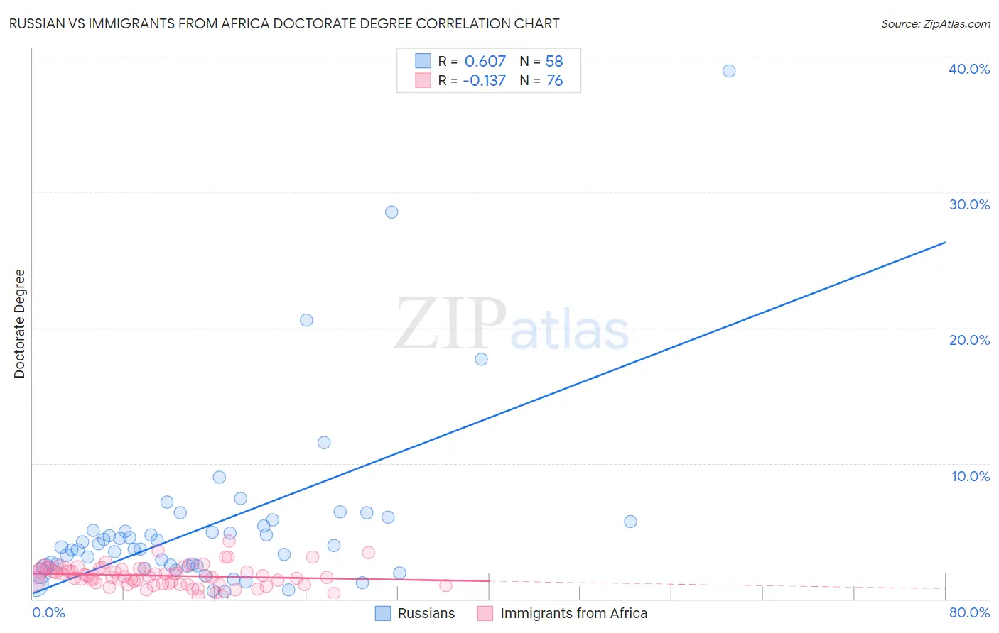 Russian vs Immigrants from Africa Doctorate Degree