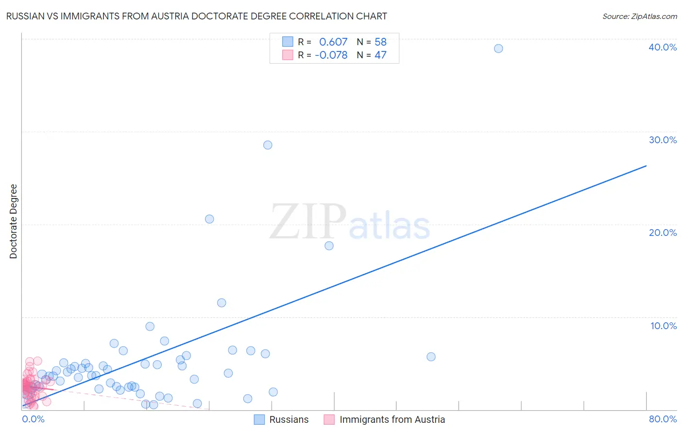 Russian vs Immigrants from Austria Doctorate Degree