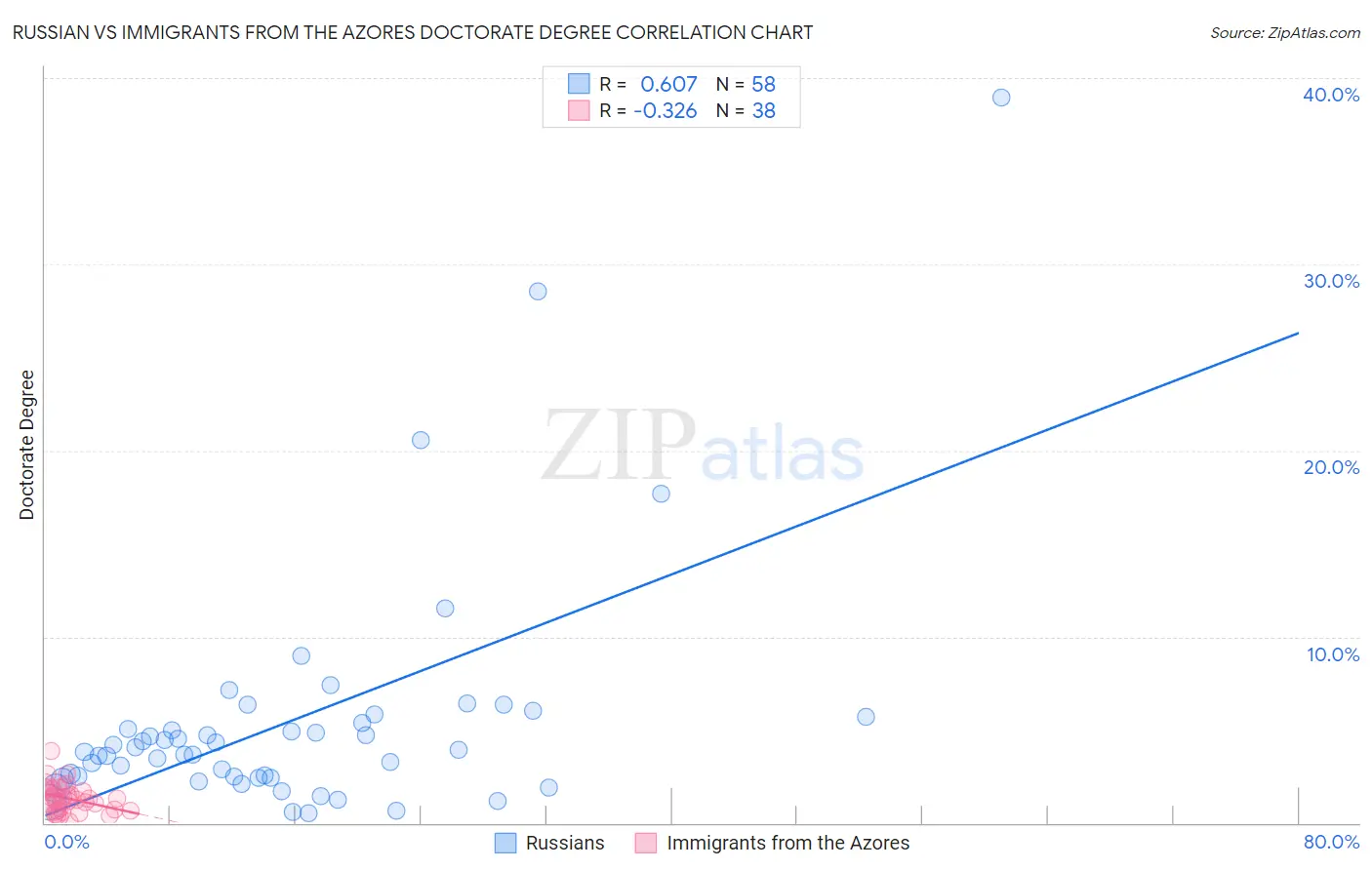 Russian vs Immigrants from the Azores Doctorate Degree