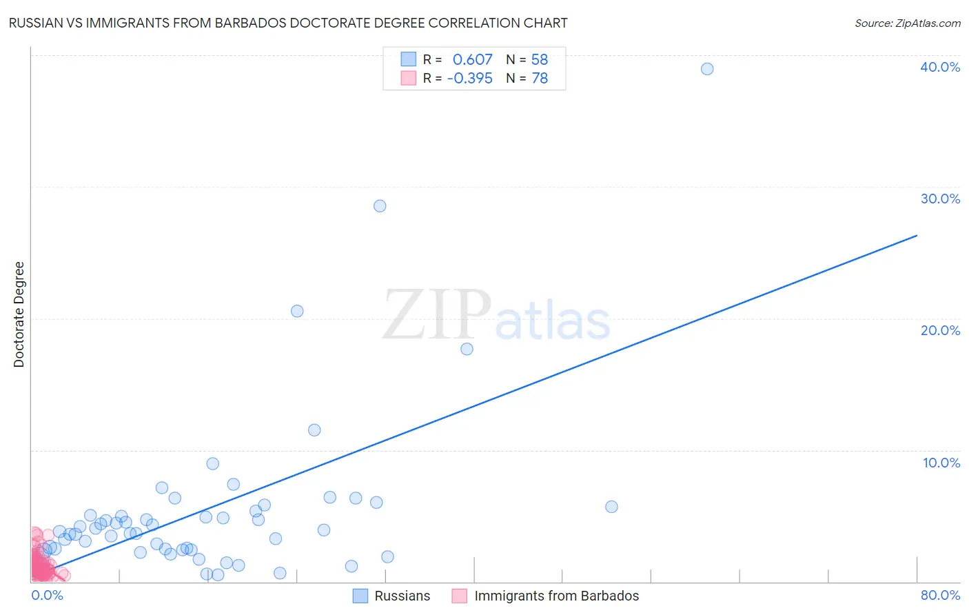 Russian vs Immigrants from Barbados Doctorate Degree