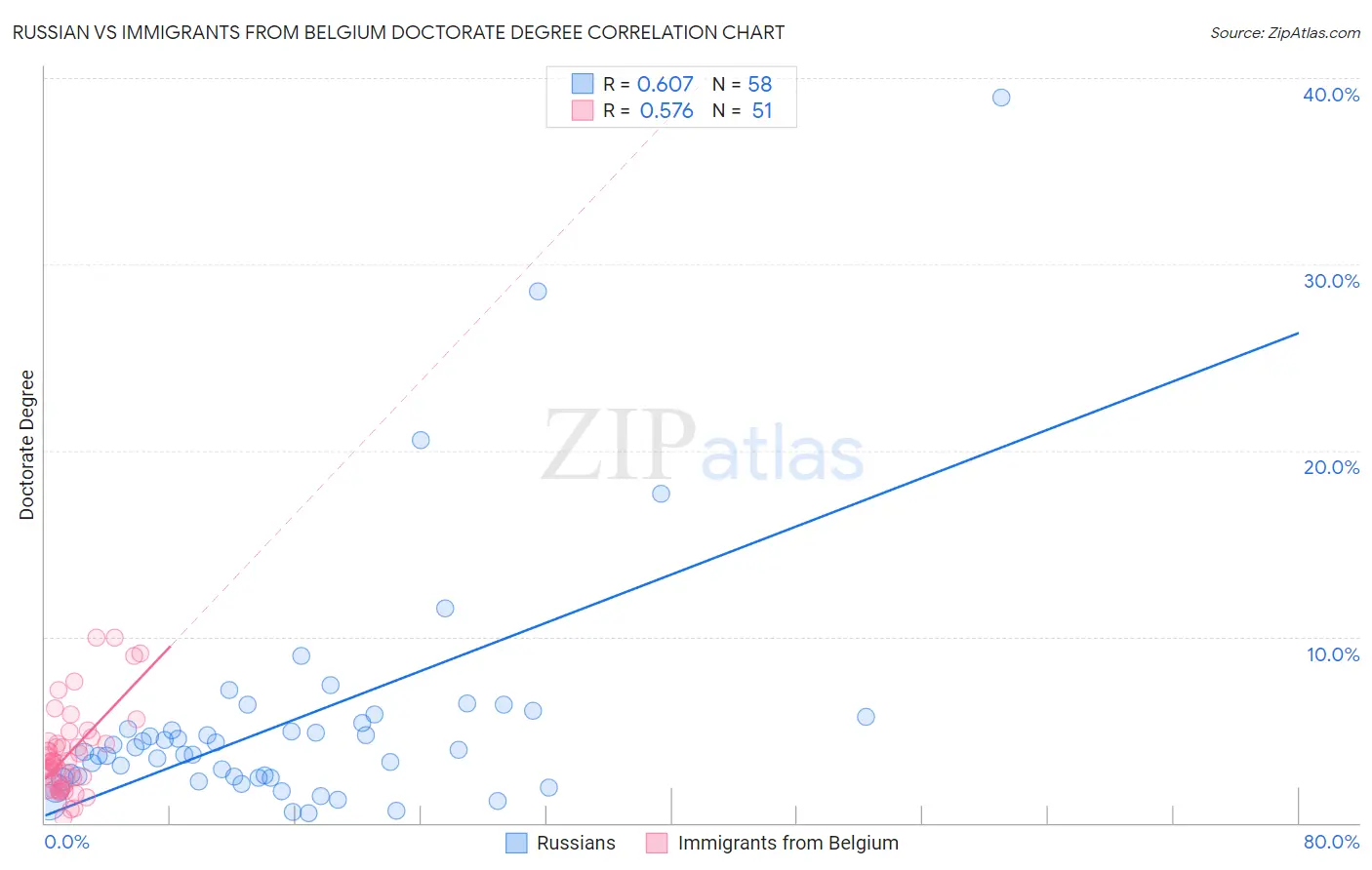 Russian vs Immigrants from Belgium Doctorate Degree
