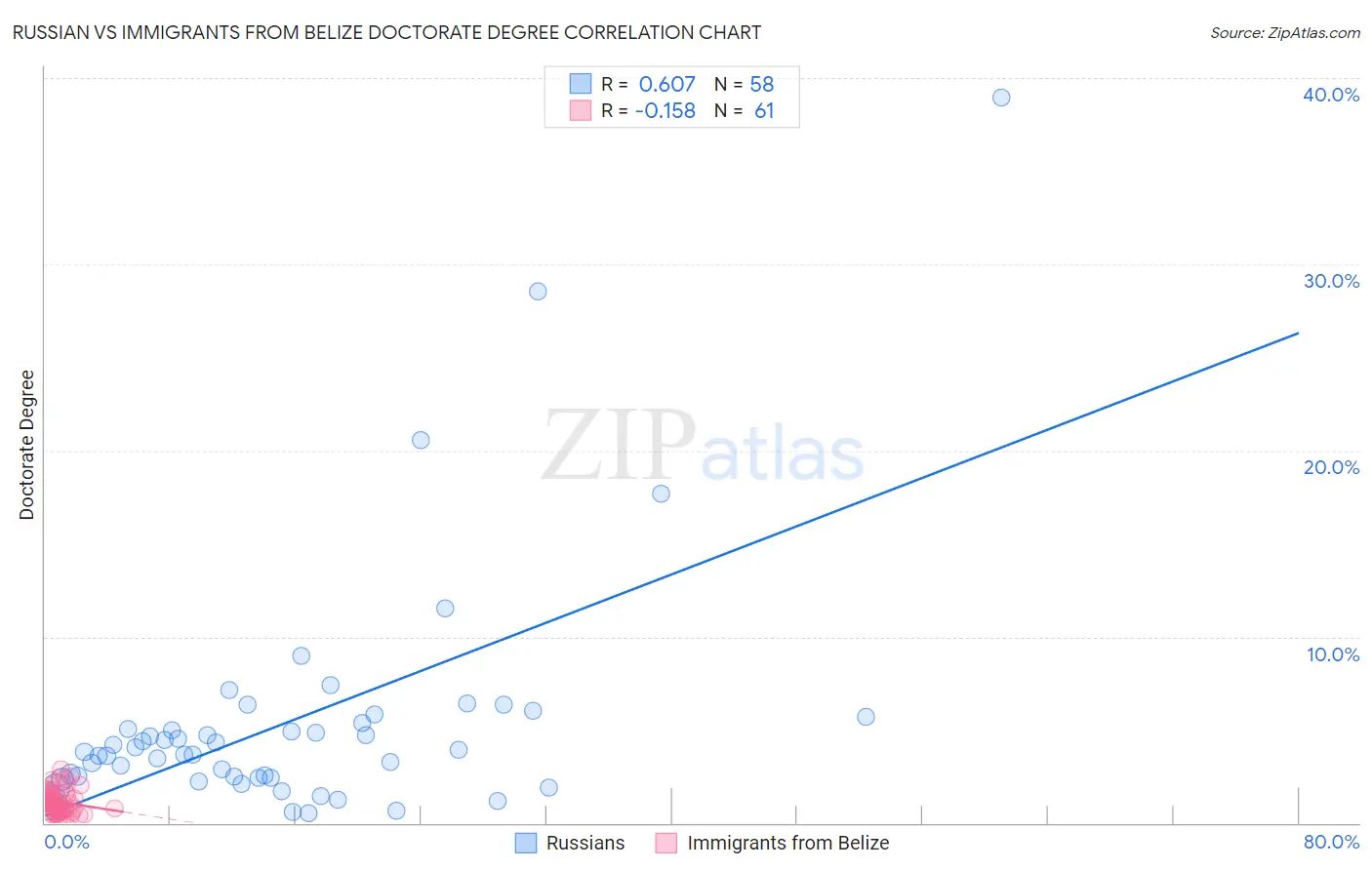 Russian vs Immigrants from Belize Doctorate Degree