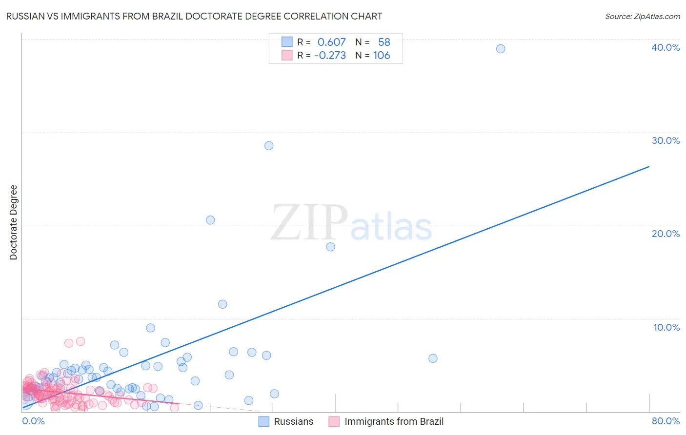 Russian vs Immigrants from Brazil Doctorate Degree