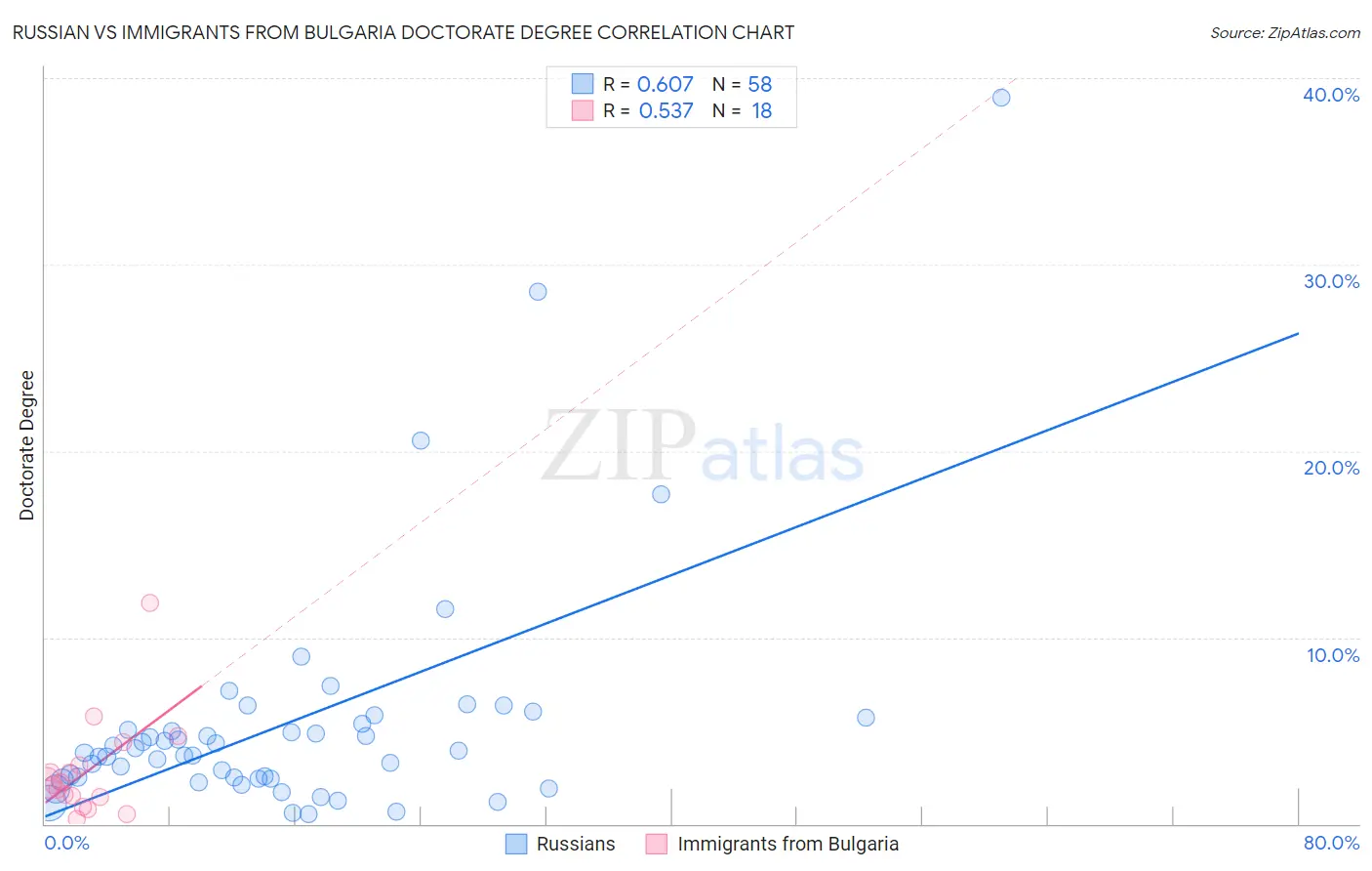 Russian vs Immigrants from Bulgaria Doctorate Degree