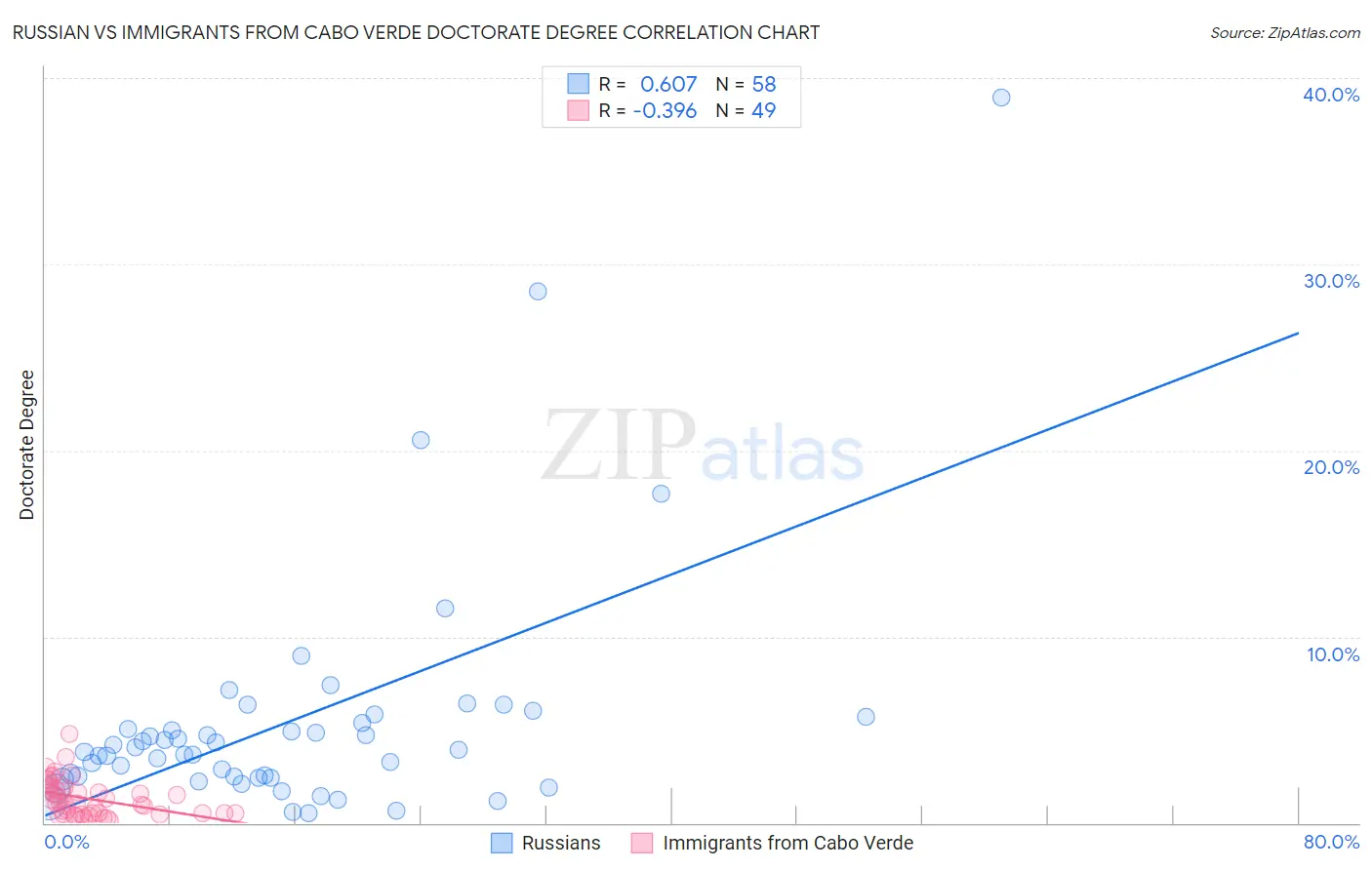 Russian vs Immigrants from Cabo Verde Doctorate Degree