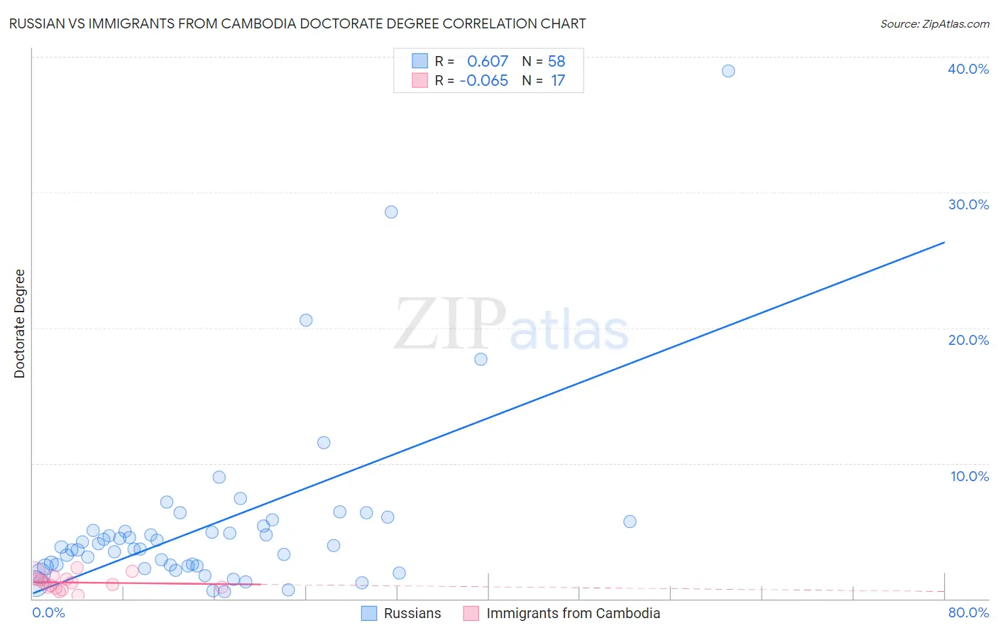 Russian vs Immigrants from Cambodia Doctorate Degree