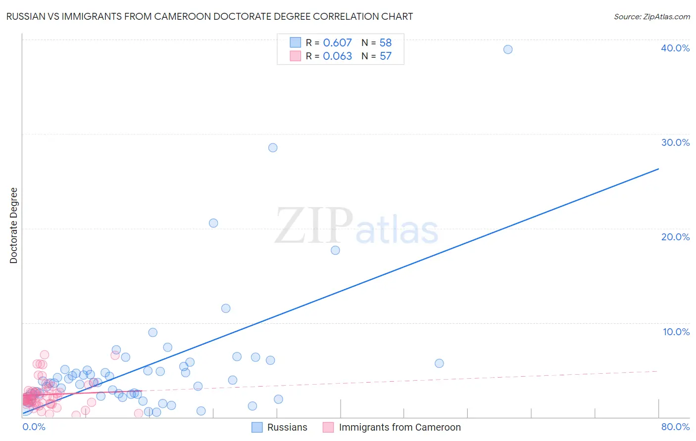 Russian vs Immigrants from Cameroon Doctorate Degree