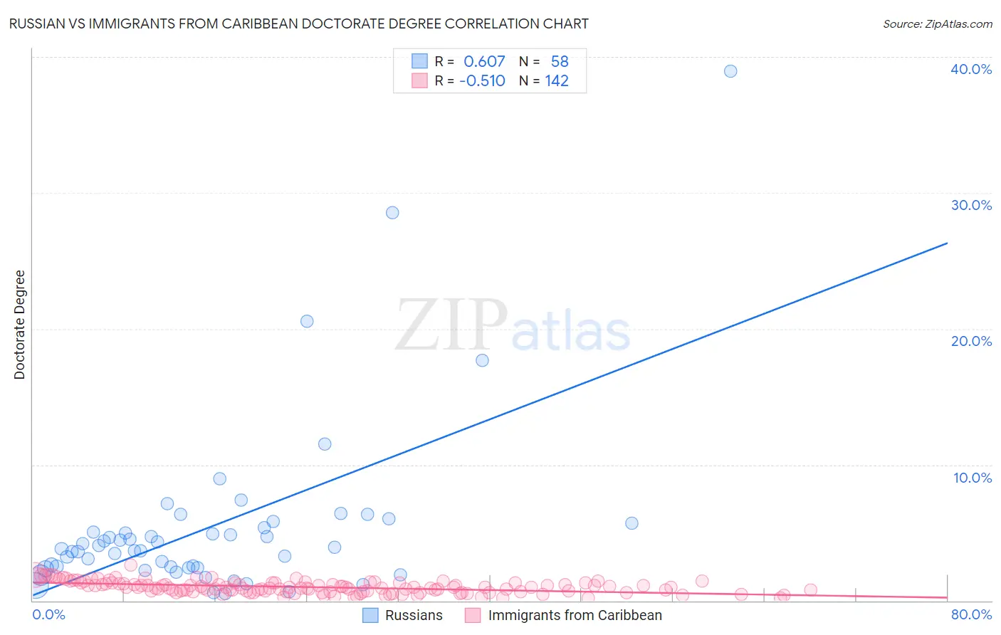 Russian vs Immigrants from Caribbean Doctorate Degree